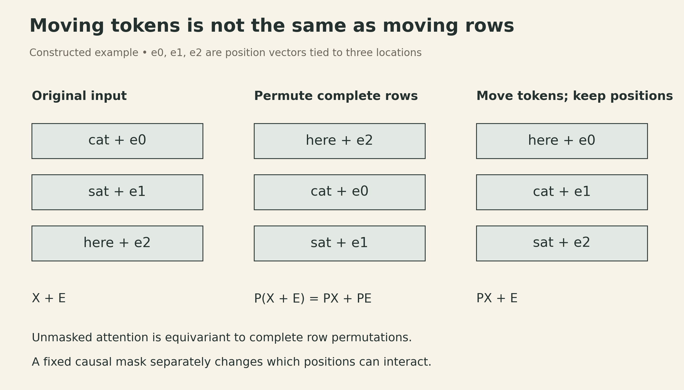 Original rows are cat plus e0, sat plus e1, here plus e2. A complete row permutation gives here plus e2, cat plus e0, sat plus e1. Moving only tokens into fixed positions gives here plus e0, cat plus e1, sat plus e2. The latter is not merely a permutation of the original rows.