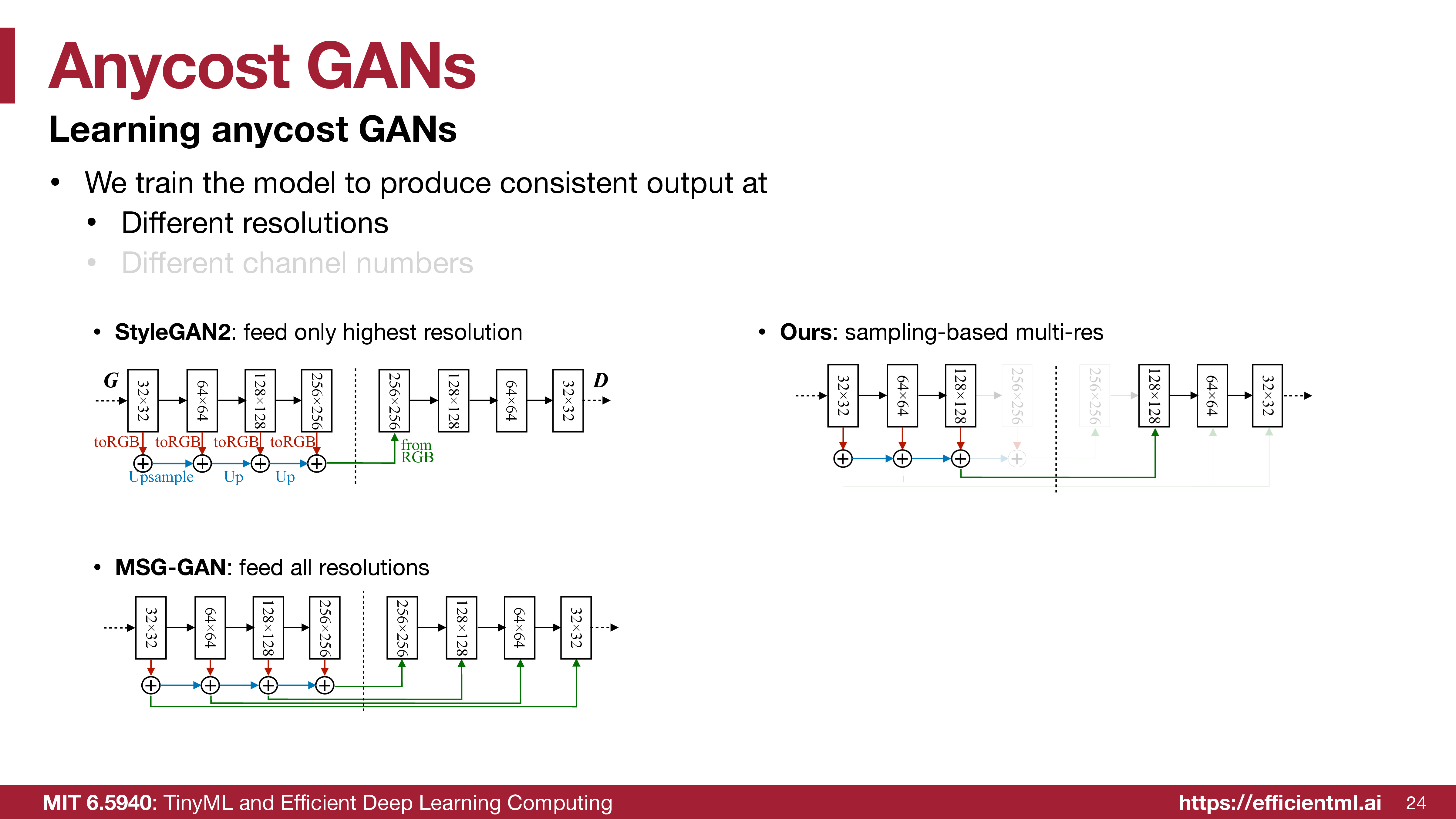 AnyCost GAN architecture showing sampling-based multi-resolution training, adaptive-channel training, and a generator-conditioned discriminator.