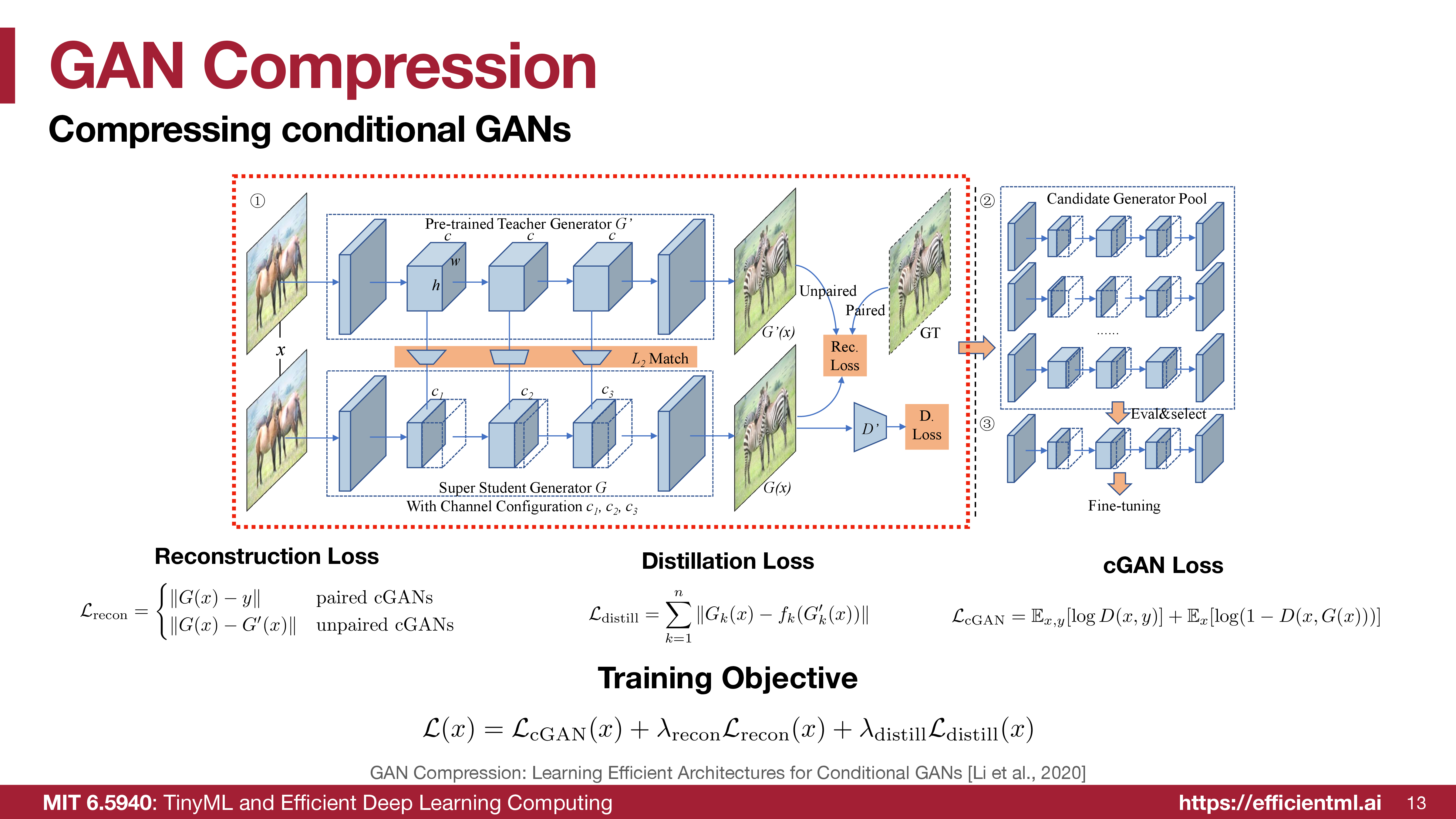 GAN Compression pipeline with a pretrained teacher generator, a super student generator, a candidate generator pool, and reconstruction, distillation, and cGAN losses.