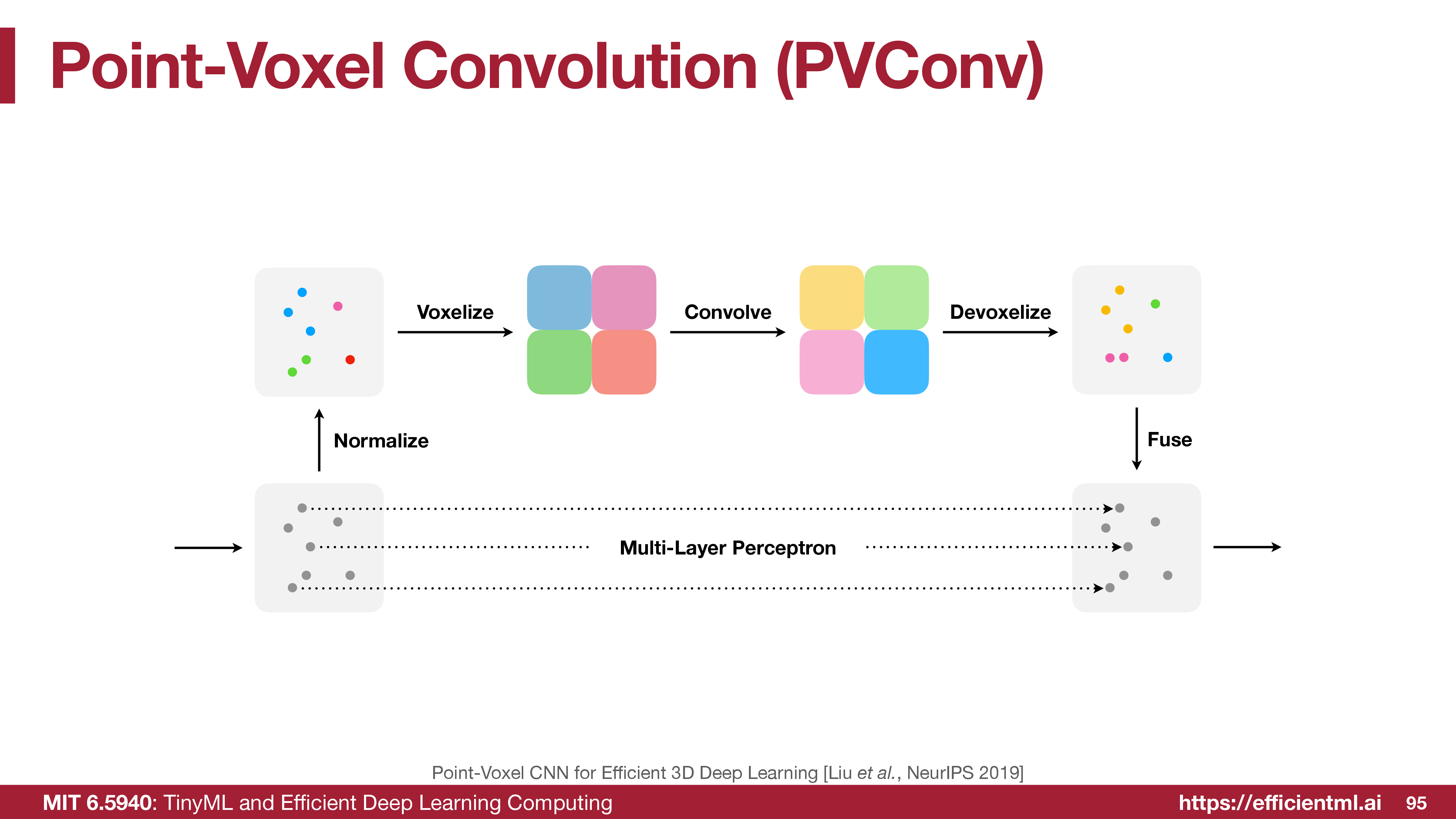 Point-Voxel Convolution diagram with a voxel-based feature aggregation branch and a point-based feature transformation branch fused together.