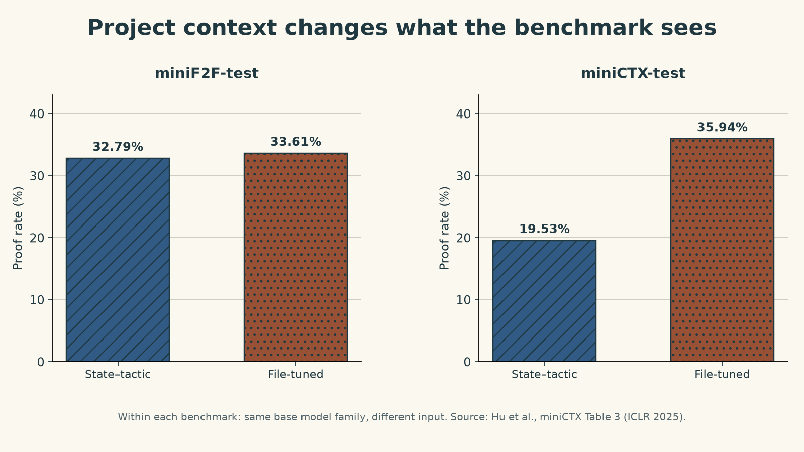 Two-panel bar chart of miniCTX paper Table 3. On miniF2F-test, state-tactic and file-tuned proof rates are 32.79% and 33.61%; on miniCTX-test, they are 19.53% and 35.94%. Values are paper-reported, not newly measured.