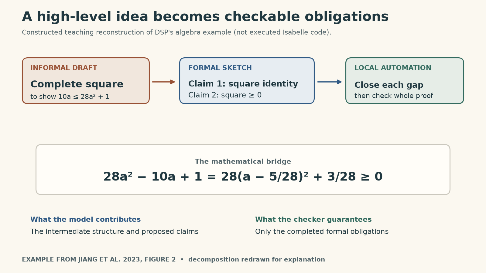 Constructed DSP-style example. The target inequality is reduced by completing the square; a formal sketch records an equality and non-negativity as intermediate claims; local automation must close both gaps before the theorem is checked.