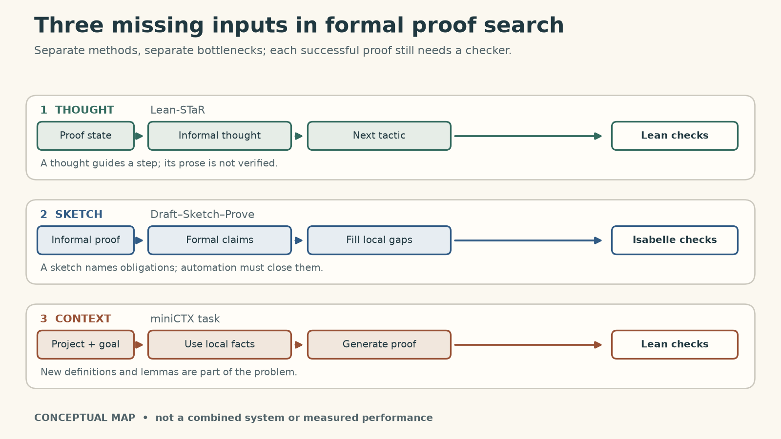 Three parallel routes into formal proof search. Lean-STaR supplies informal thoughts before tactics, Draft–Sketch–Prove supplies intermediate formal claims, and miniCTX tests use of project definitions and lemmas. All successful formal proofs are checked.
