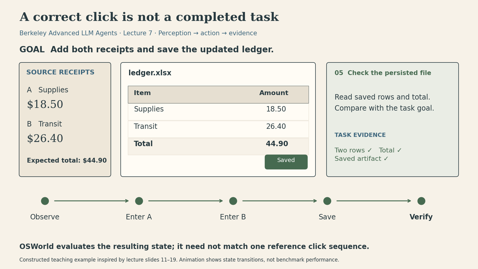 A constructed ledger task progresses through reading two receipts, entering 18.50 and 26.40, saving, and checking the persisted rows and total of 44.90. A correct click and an unsaved screen are distinguished from a verified result.