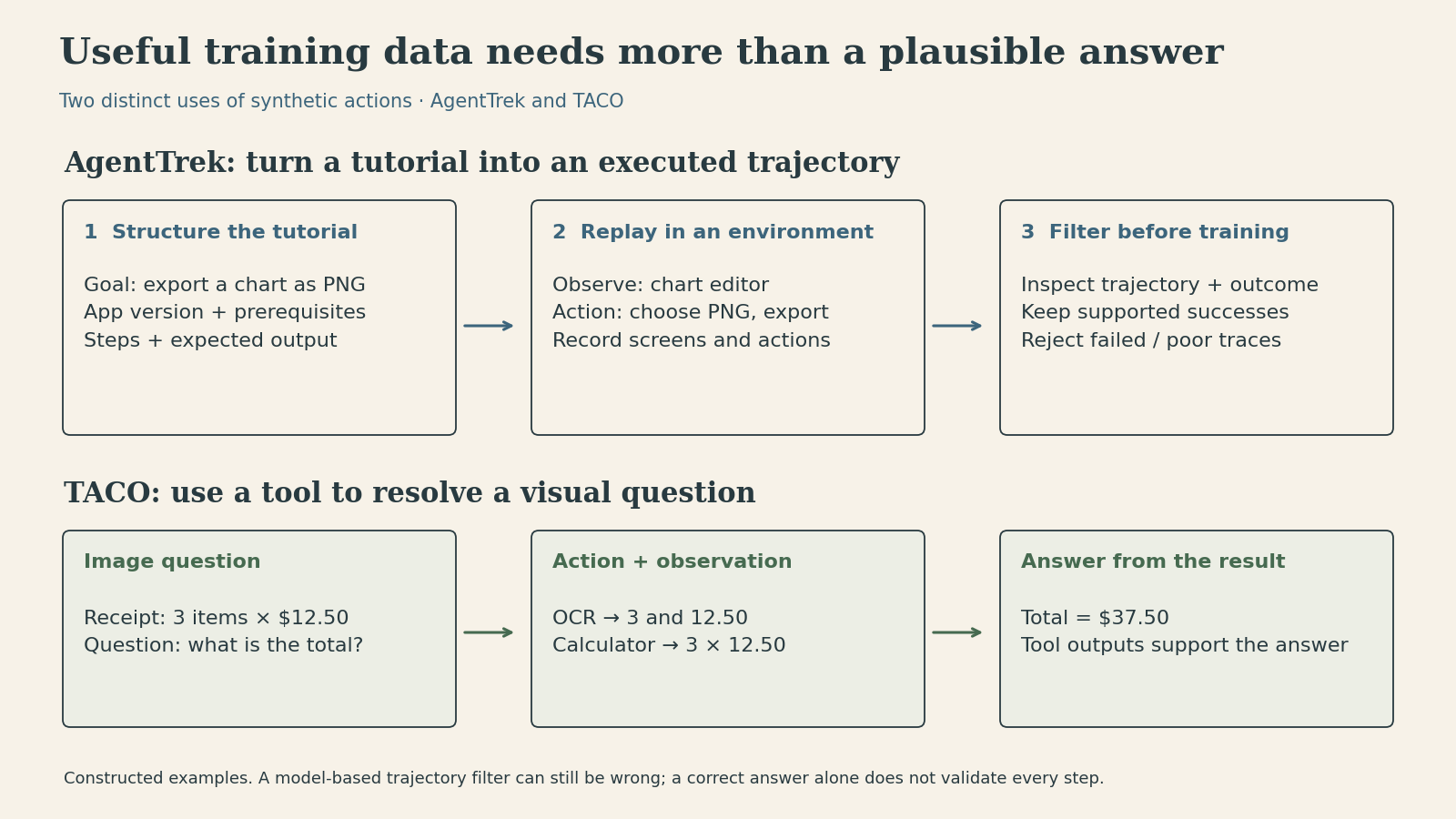 Two worked examples distinguish environment trajectory synthesis in AgentTrek from tool-assisted visual question answering in TACO.