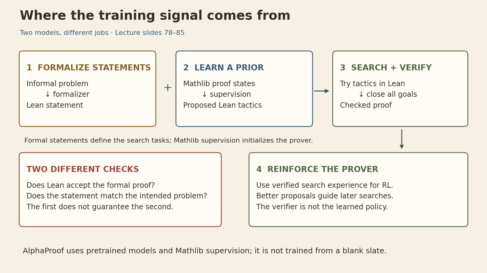 Three upper panels show formalizing statements, learning tactic priors from Mathlib, and searching with Lean. The lower panels distinguish proof validity from translation fidelity and show verified experience feeding prover training.