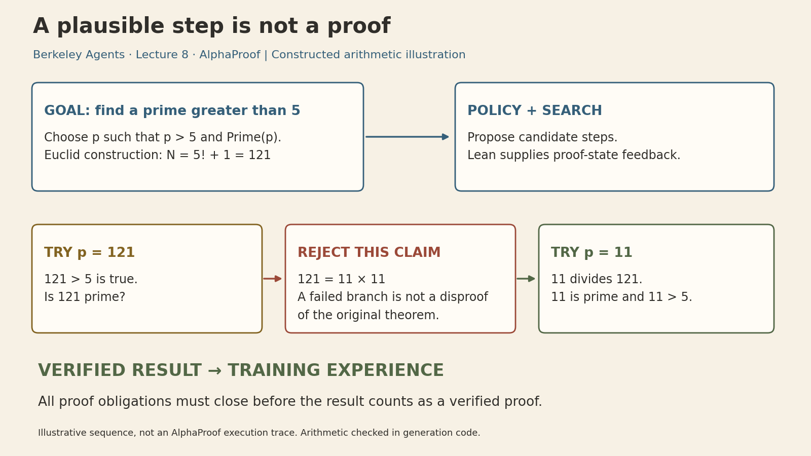 Constructed proof-search illustration: the goal is a prime greater than five. Candidate 121 fails because 121 equals eleven squared; its prime factor eleven satisfies the goal. A failed candidate does not disprove the theorem, and verified success can become training experience.