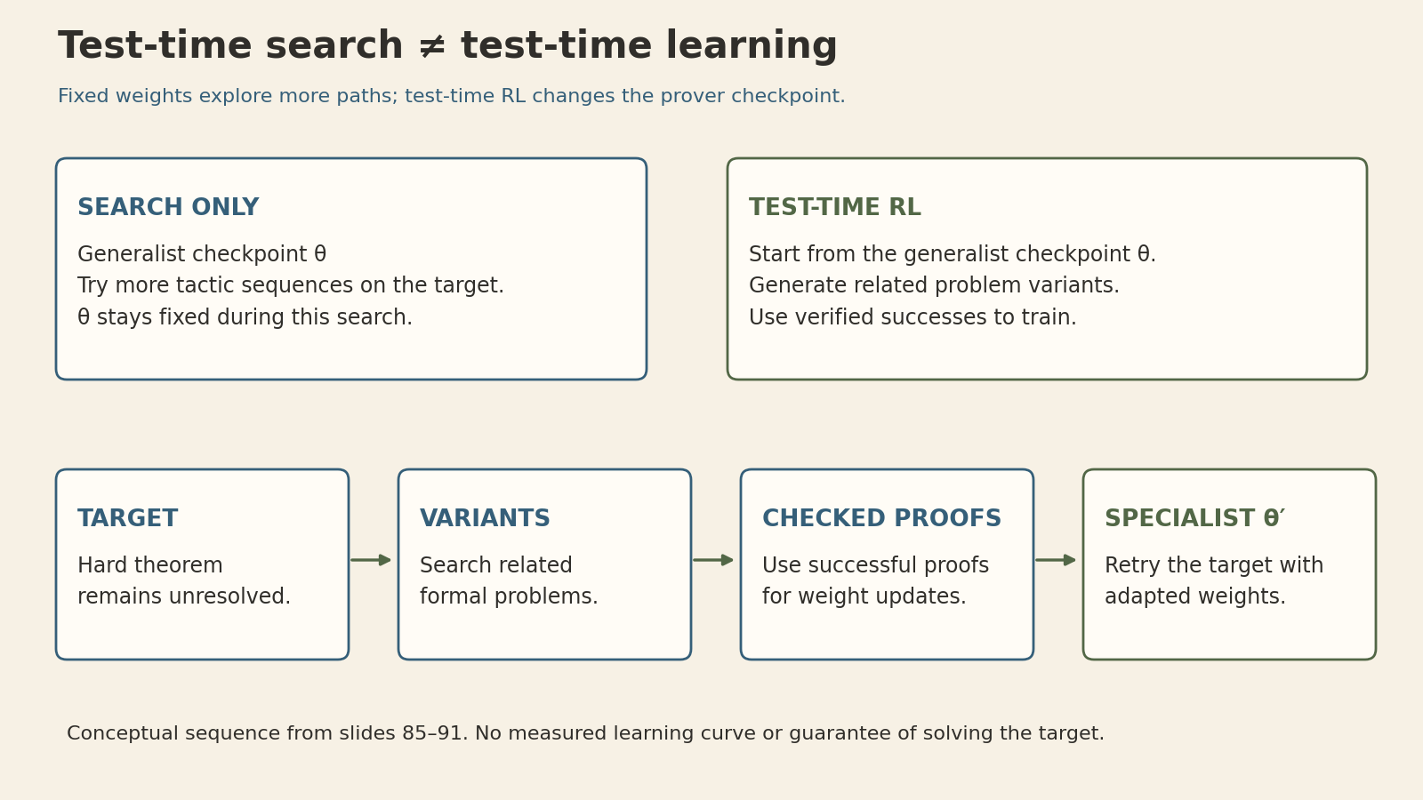 Test-time search keeps the prover weights fixed. Test-time RL generates related problems, obtains verified proof experience, updates the checkpoint, and retries the difficult target with a specialist model.