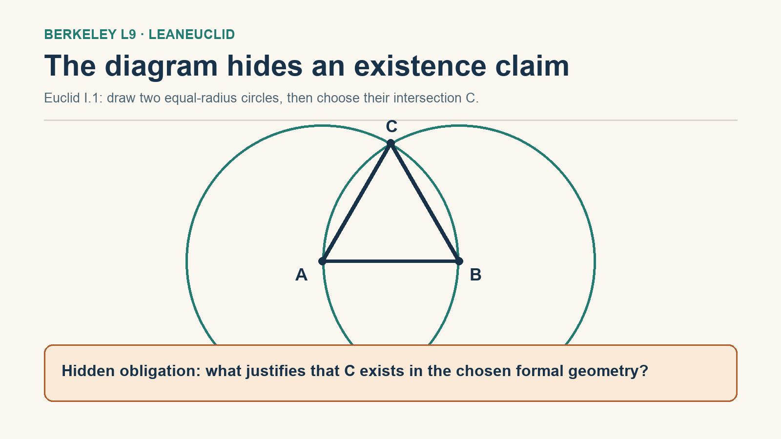 Constructed geometry diagram with points A and B at the circle centers, upper intersection C, an equilateral triangle, and an orange callout highlighting the hidden circle-intersection existence step.