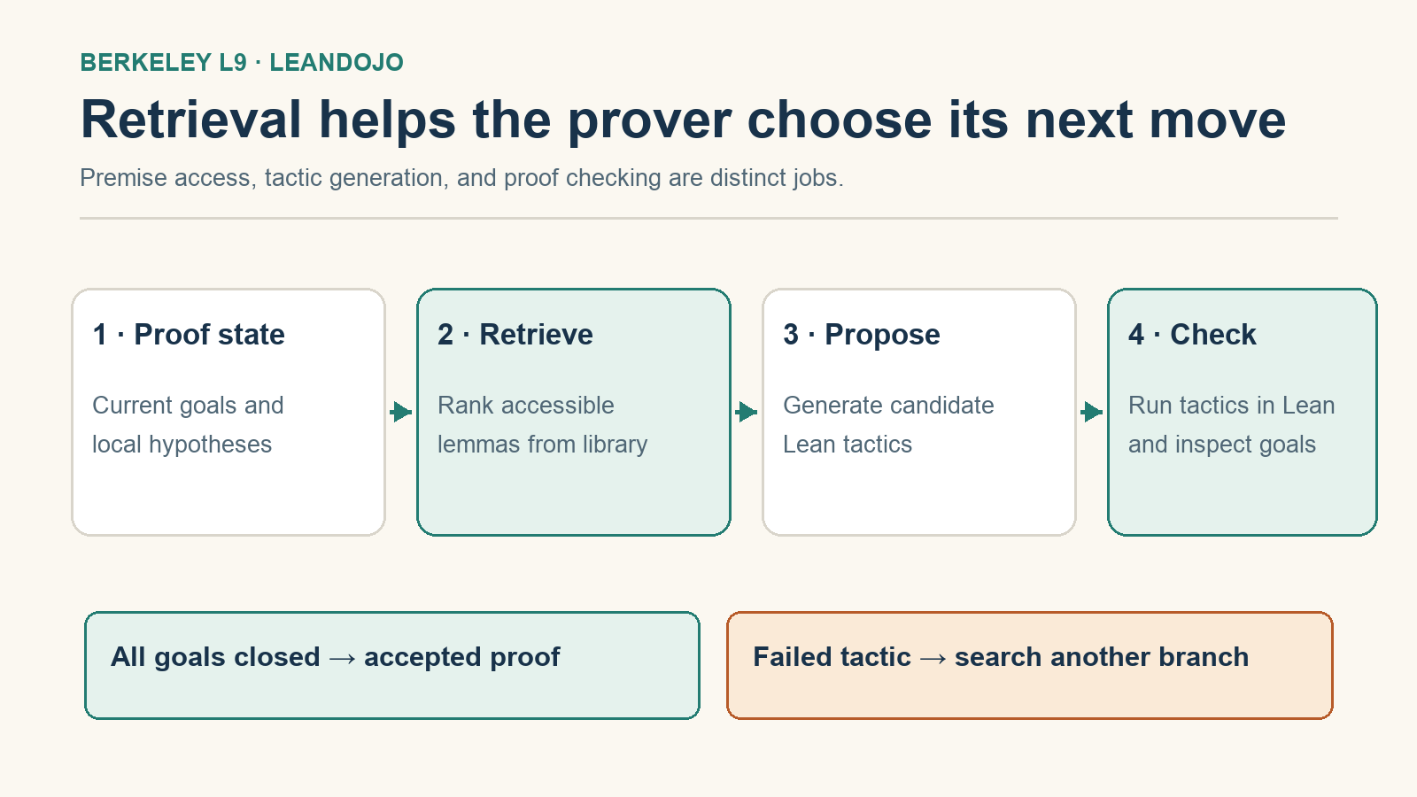 Four-step proof-search pipeline with accessible premise retrieval, tactic proposal, Lean checking, and branching search. Invalid tactics return to search; a state with no remaining goals is accepted.