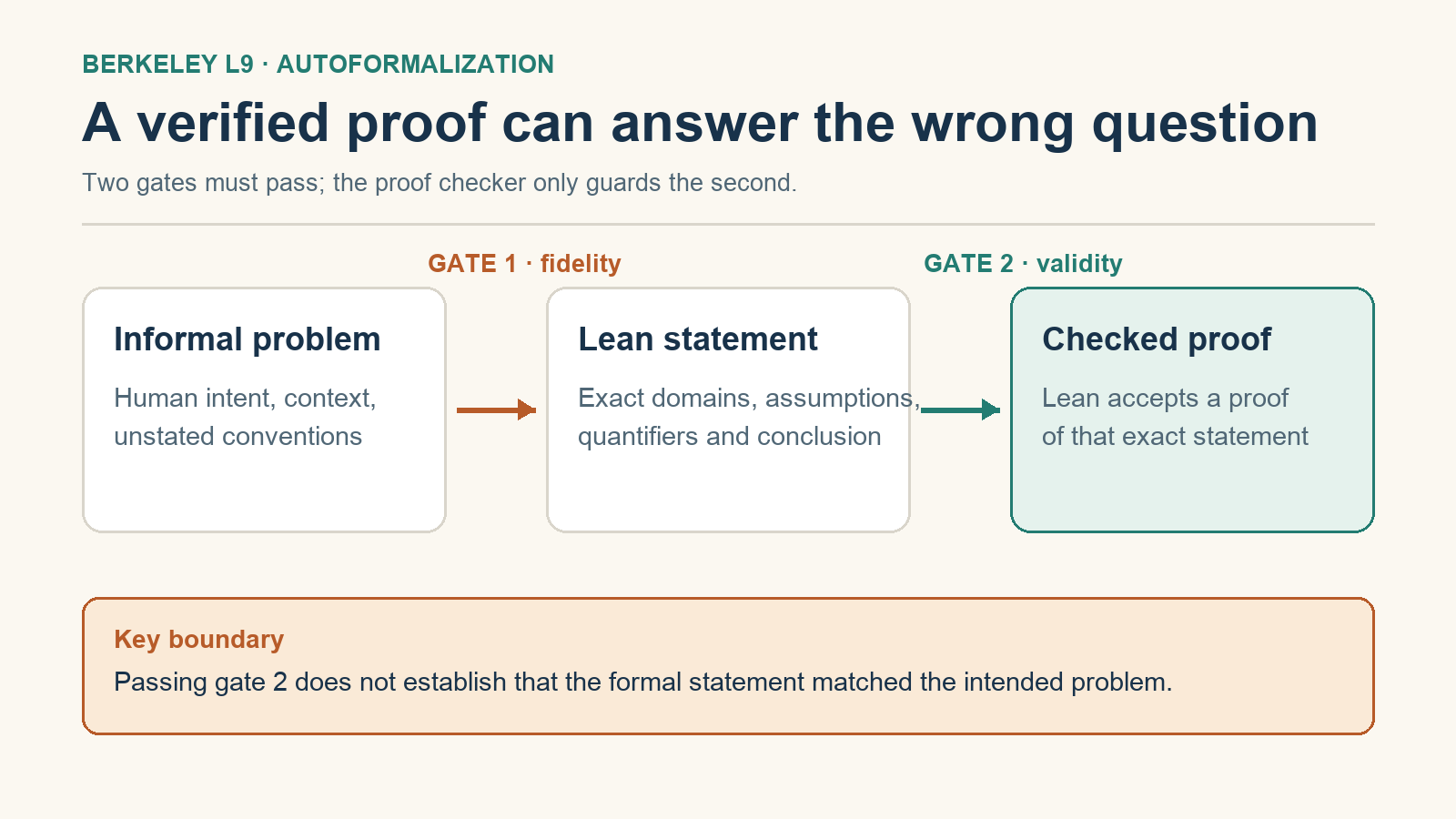 Two horizontal gates: translation fidelity from informal question to formal theorem, and proof validity from proposed proof to Lean acceptance. An orange warning says that passing gate two does not imply passing gate one.
