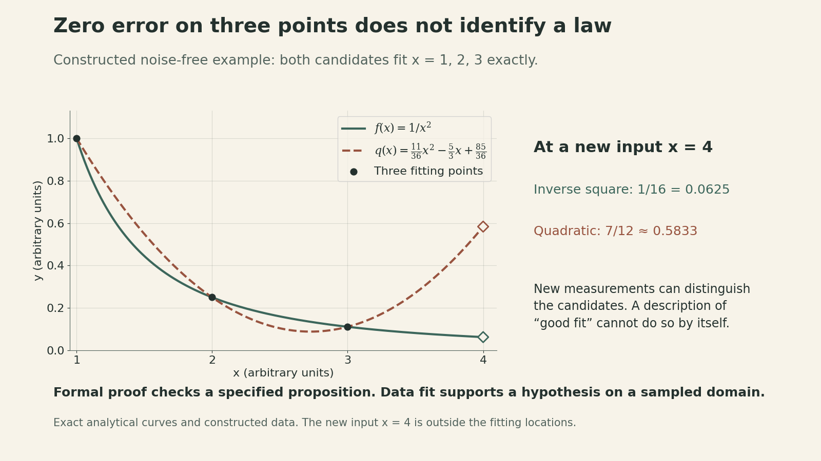 In a constructed noise-free example, an inverse-square curve and a quadratic both pass through three fitting points at x=1,2,3. At a new input x=4 they predict 1/16 and 7/12. Matching a finite dataset does not identify a unique law. No benchmark result or real measurement is shown.