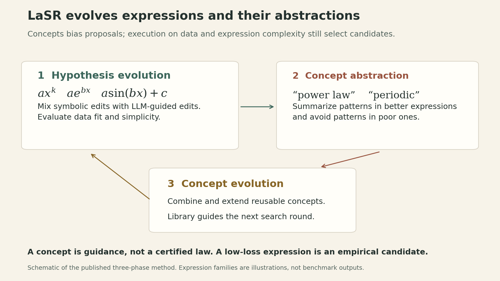 LaSR cycles between evolving mathematical expressions, abstracting concepts from candidate quality, and evolving the concept library. Illustrated expression families include power laws, exponential functions, and sinusoidal functions. Symbolic and LLM proposals are mixed; data fit and simplicity evaluate expressions. Concepts guide the next round but are not certified scientific laws.