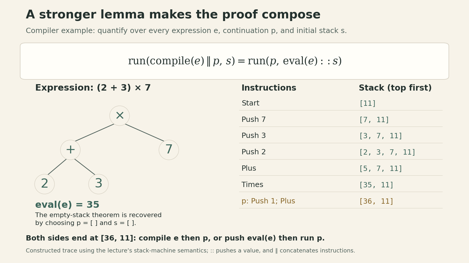 A constructed execution of the lecture's compiler evaluates (2+3) times 7. Starting with stack [11], the compiled instructions push 7, 3, and 2, then add and multiply, leaving [35,11]. A continuation that pushes 1 and adds produces [36,11]. The general lemma says that compiling the expression before this continuation is equivalent to pushing its evaluated value before the same continuation.