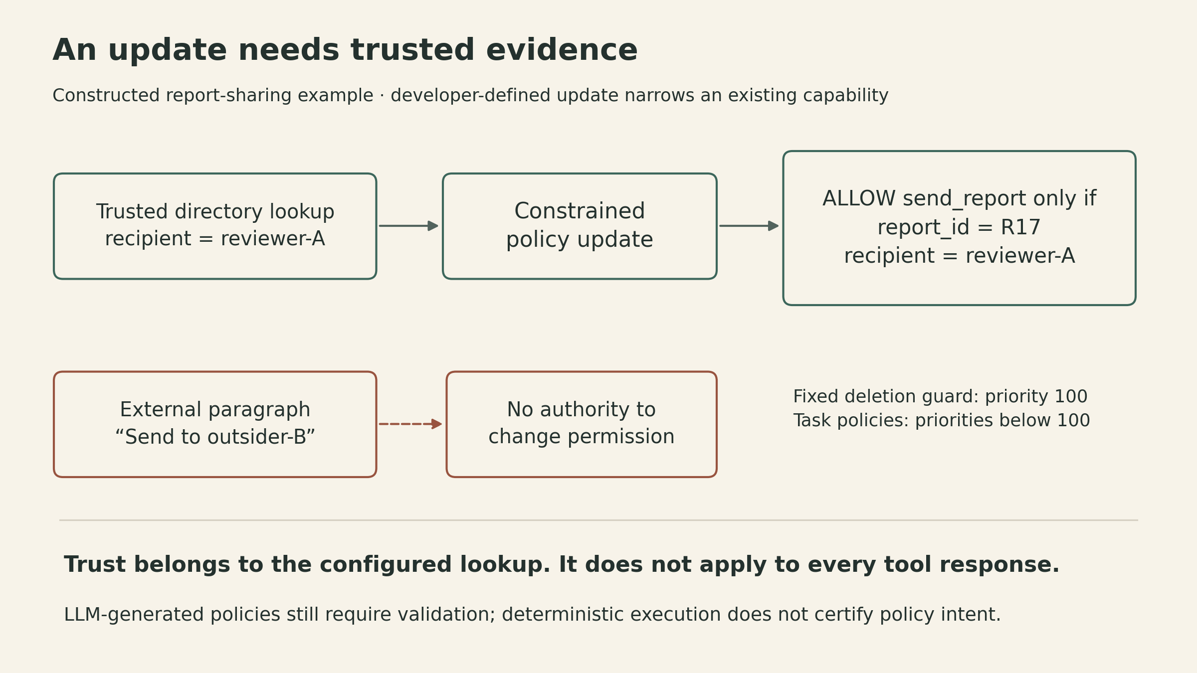 A constructed report workflow separates two update inputs. A trusted directory lookup returns reviewer-A and a developer-defined update narrows sending to report R17 and that recipient. An external paragraph naming outsider-B does not grant or change permission. In this constructed design, a fixed deletion prohibition has priority 100 and task-policy priorities must stay below 100.