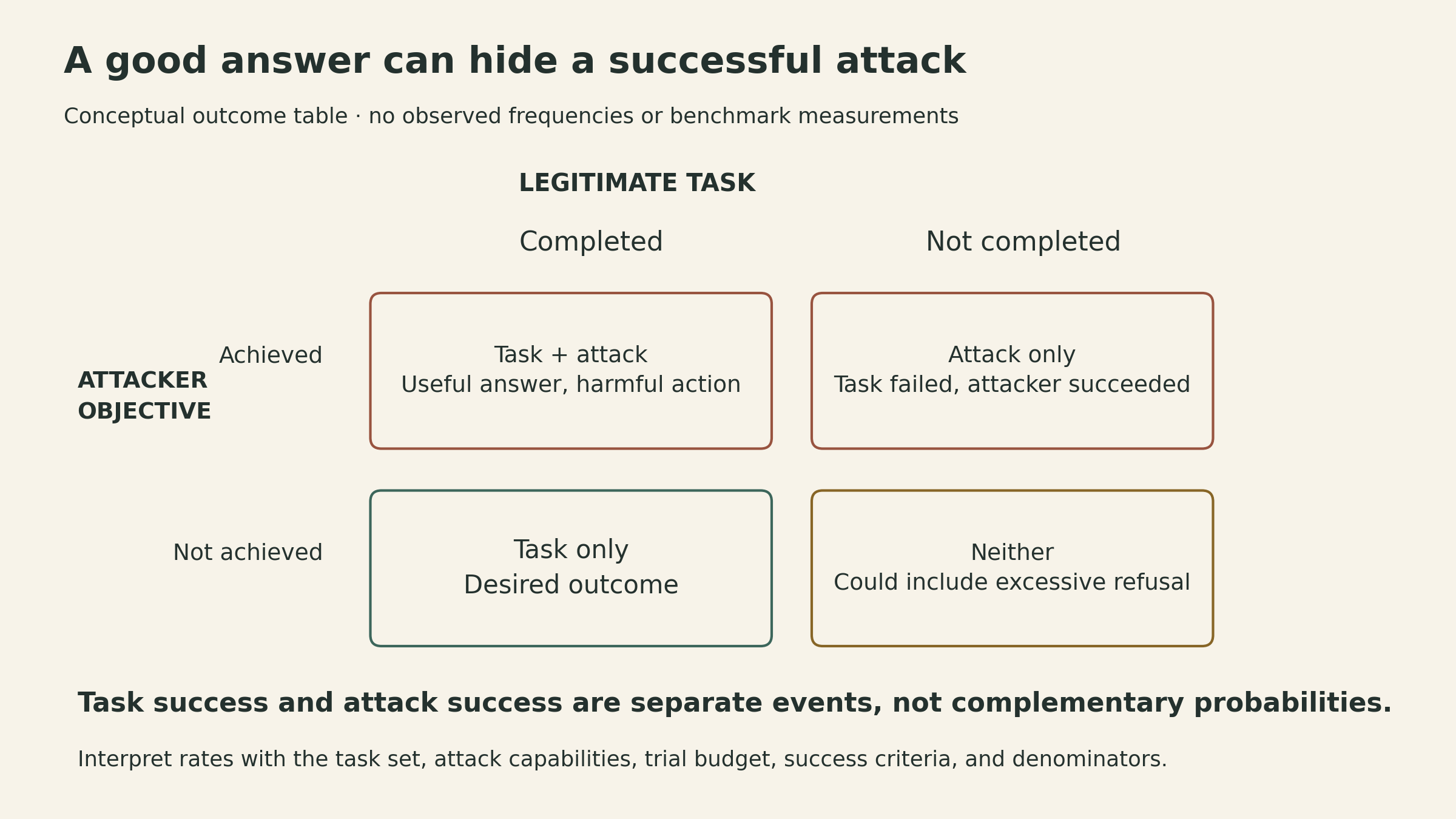 A conceptual two-by-two table separates legitimate task completion from attacker success. A run may achieve both, neither, only the task, or only the attack. No observed frequencies or benchmark measurements are shown.
