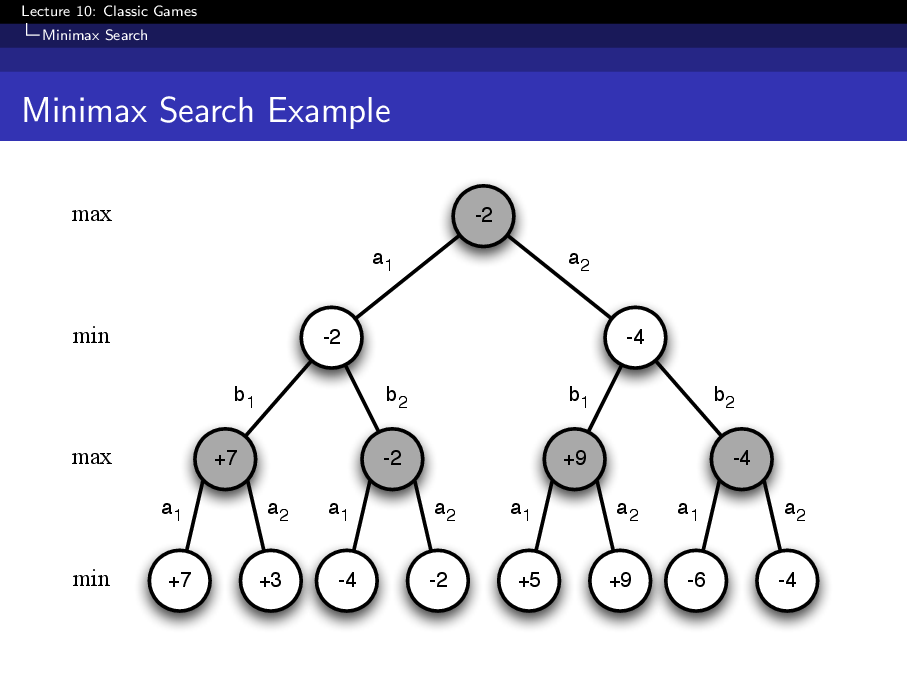 Minimax search tree with max and min layers backing up values from leaf nodes.