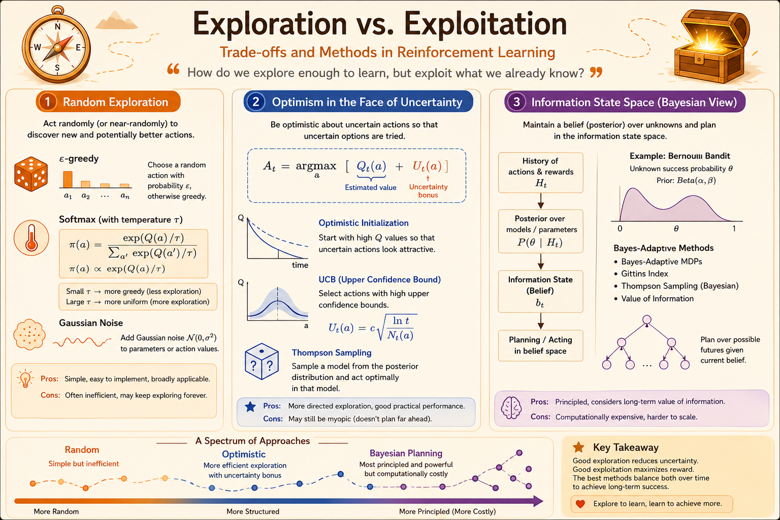 Overview diagram comparing random exploration, optimism in the face of uncertainty, and information-state search.