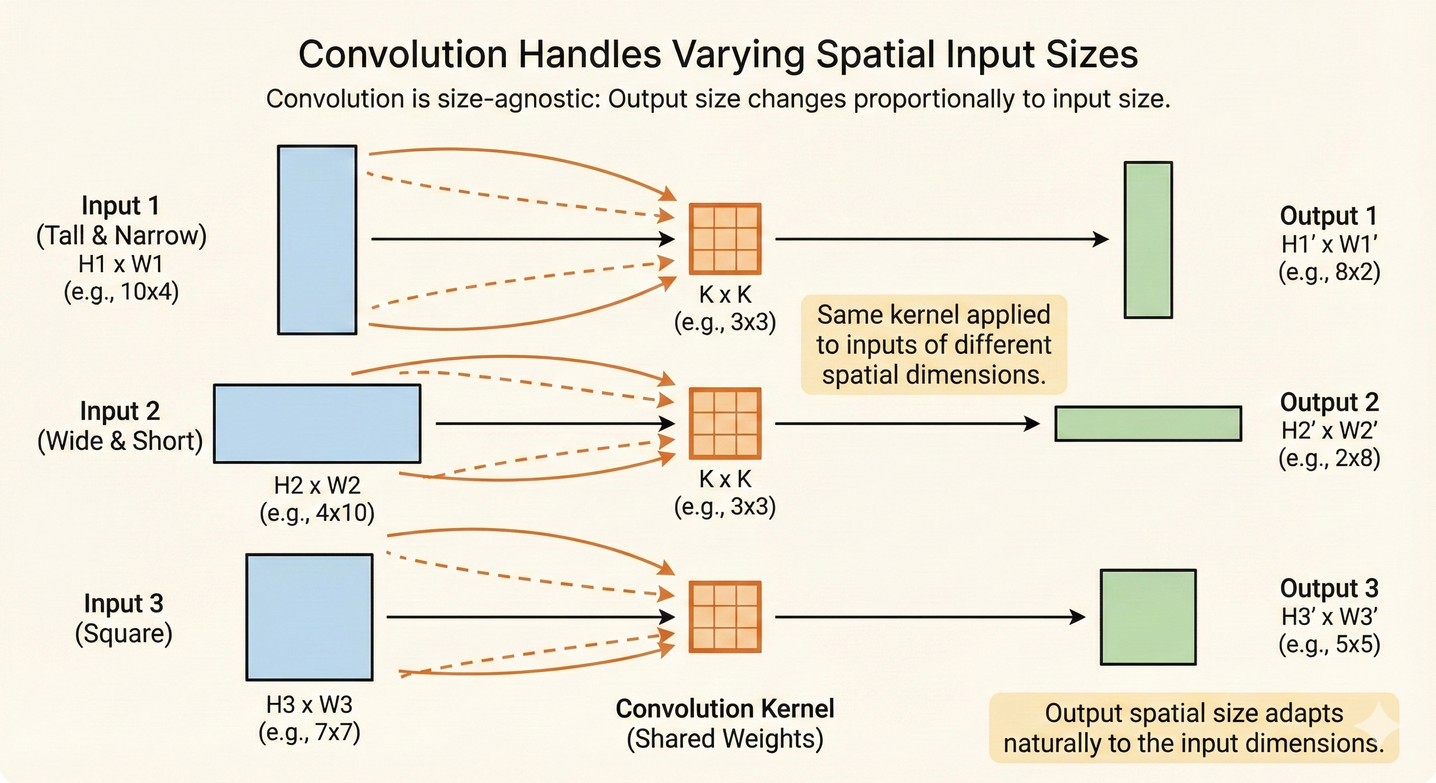 Variable-sized input handling