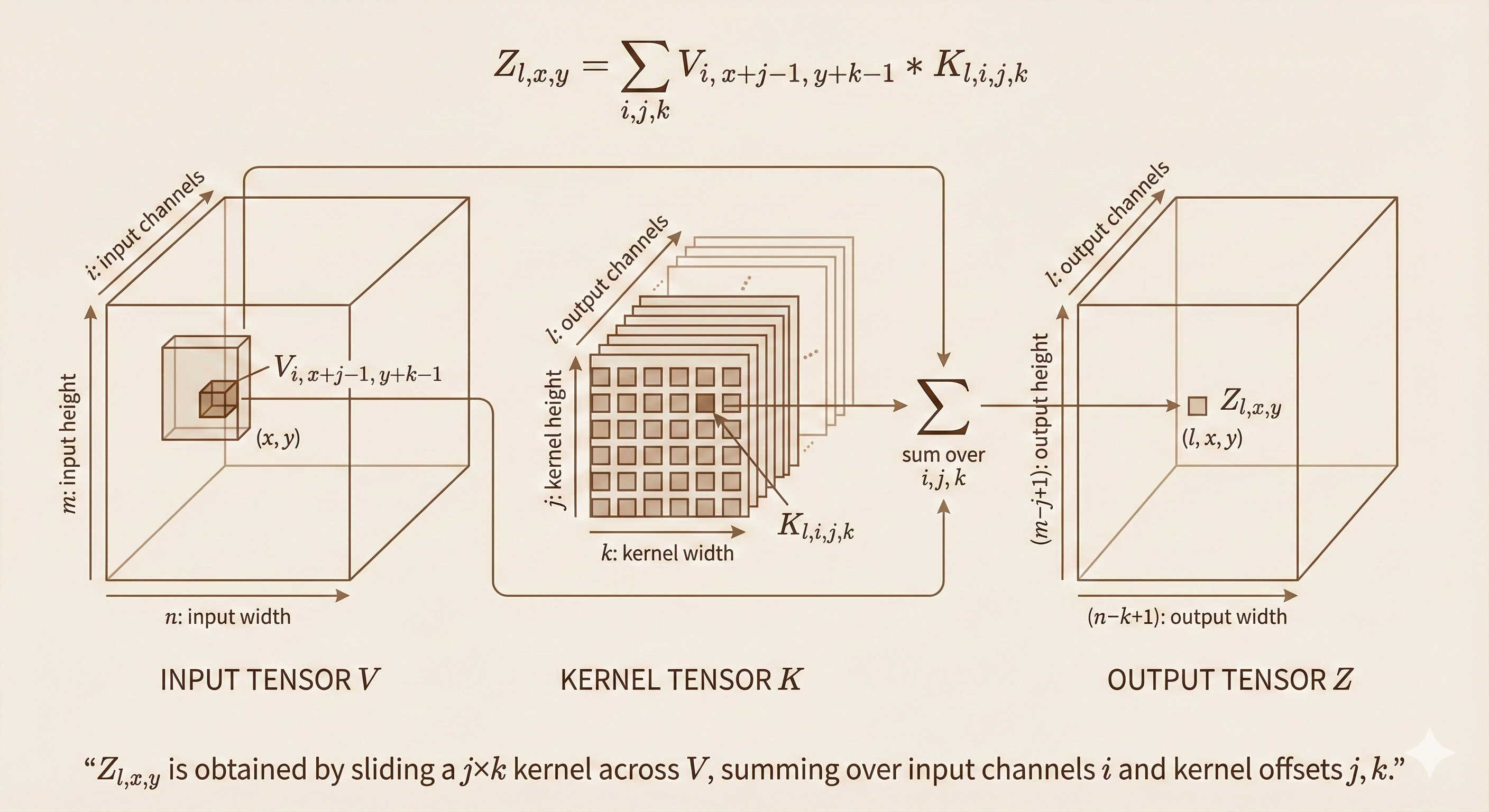 Multi-channel convolution