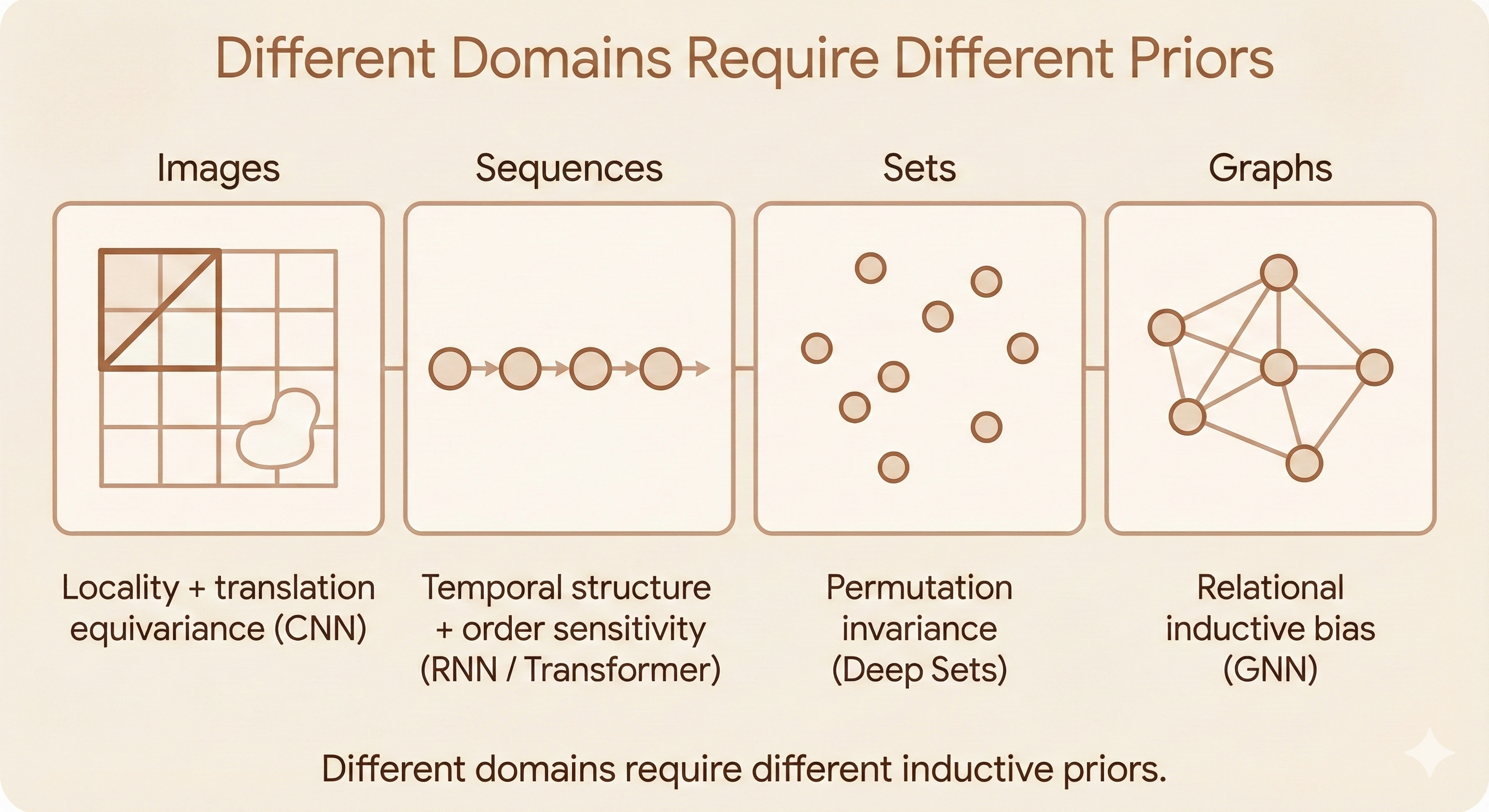 Different architectural priors for different domains