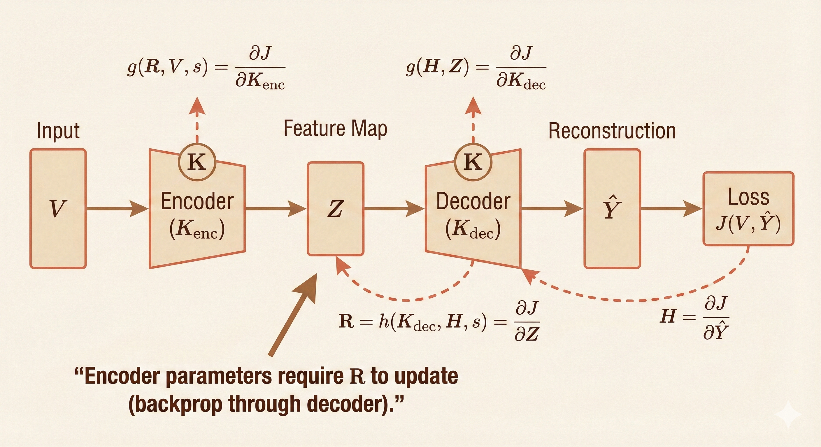 Encoder-decoder architecture
