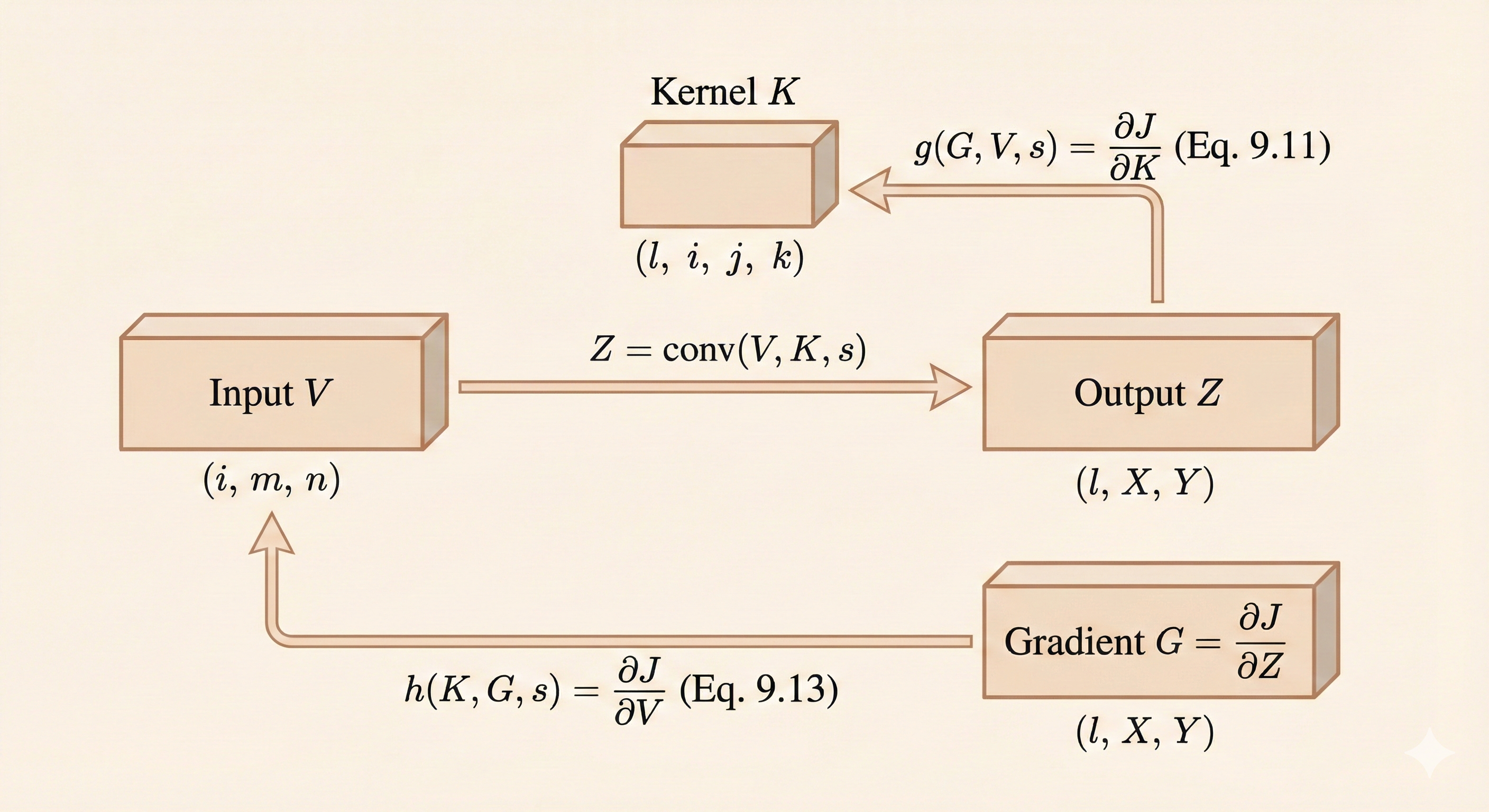 Gradient computation