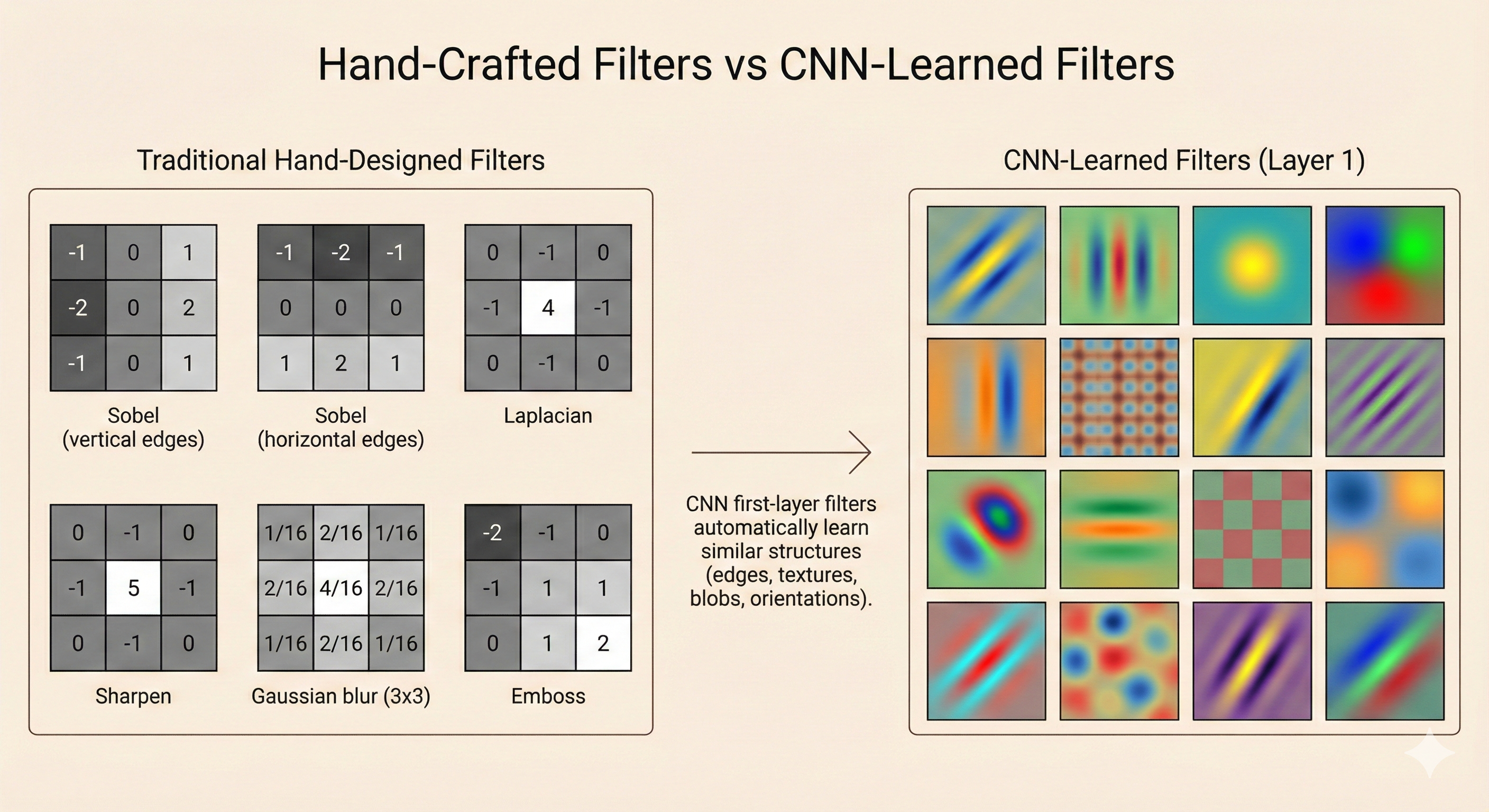 Hand-crafted convolution kernels