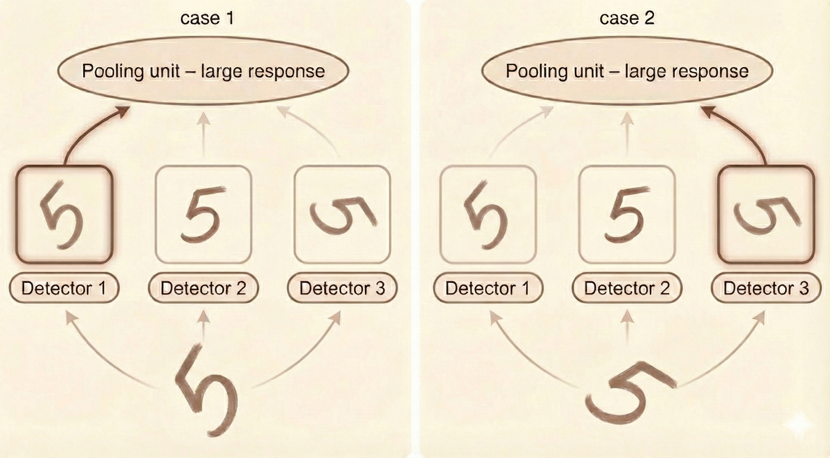 Translation invariance through pooling