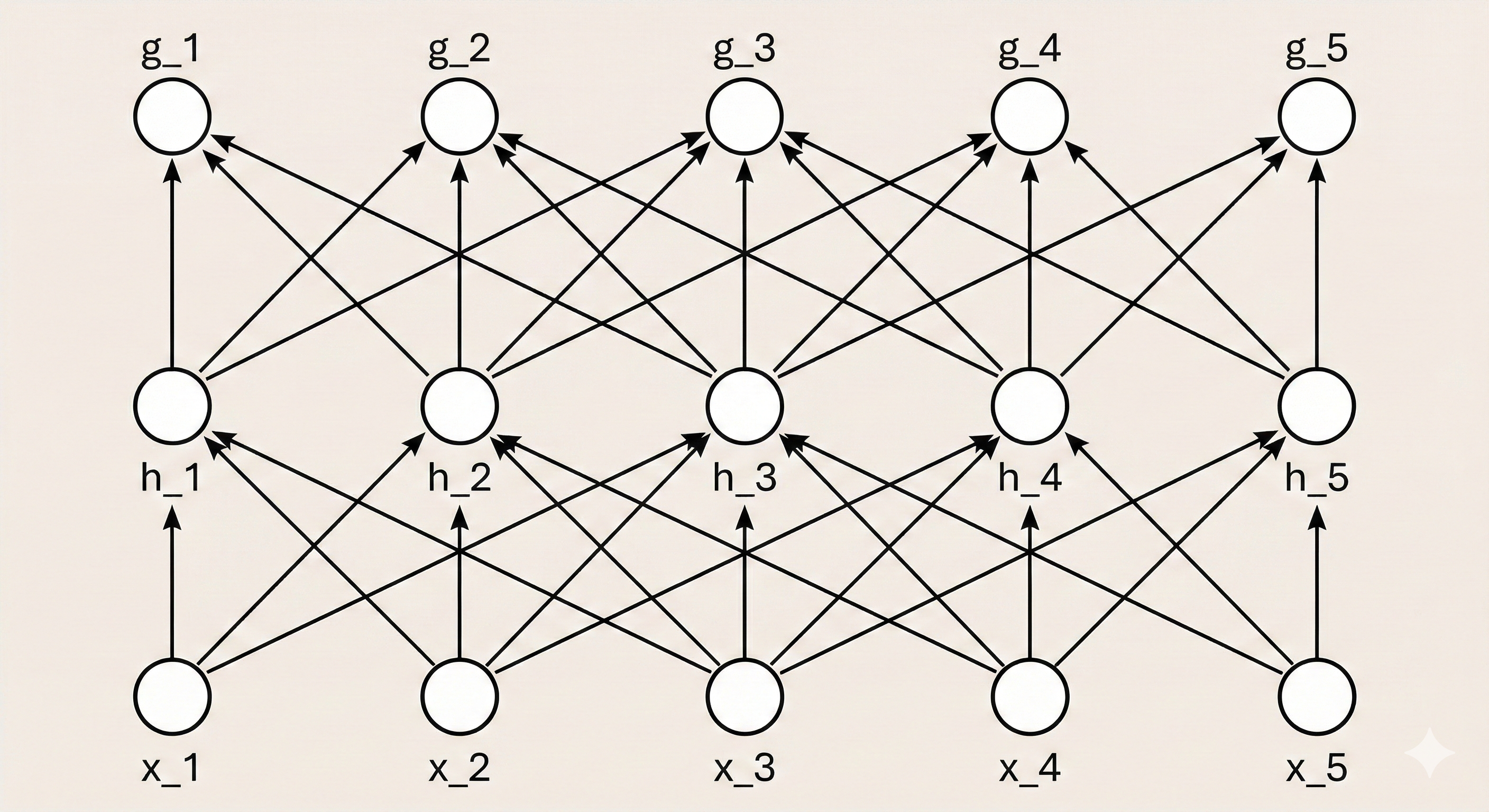 Receptive field growth