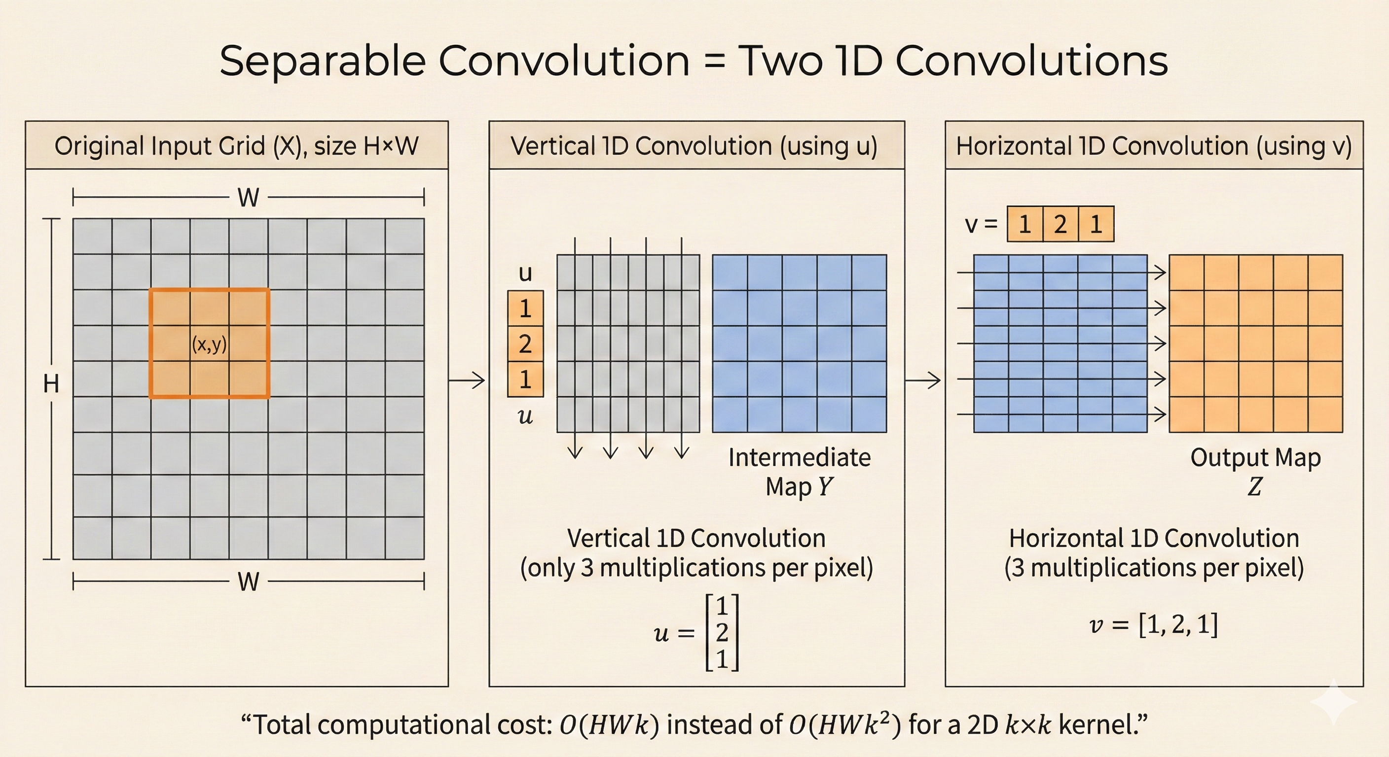 Separable convolution visualization