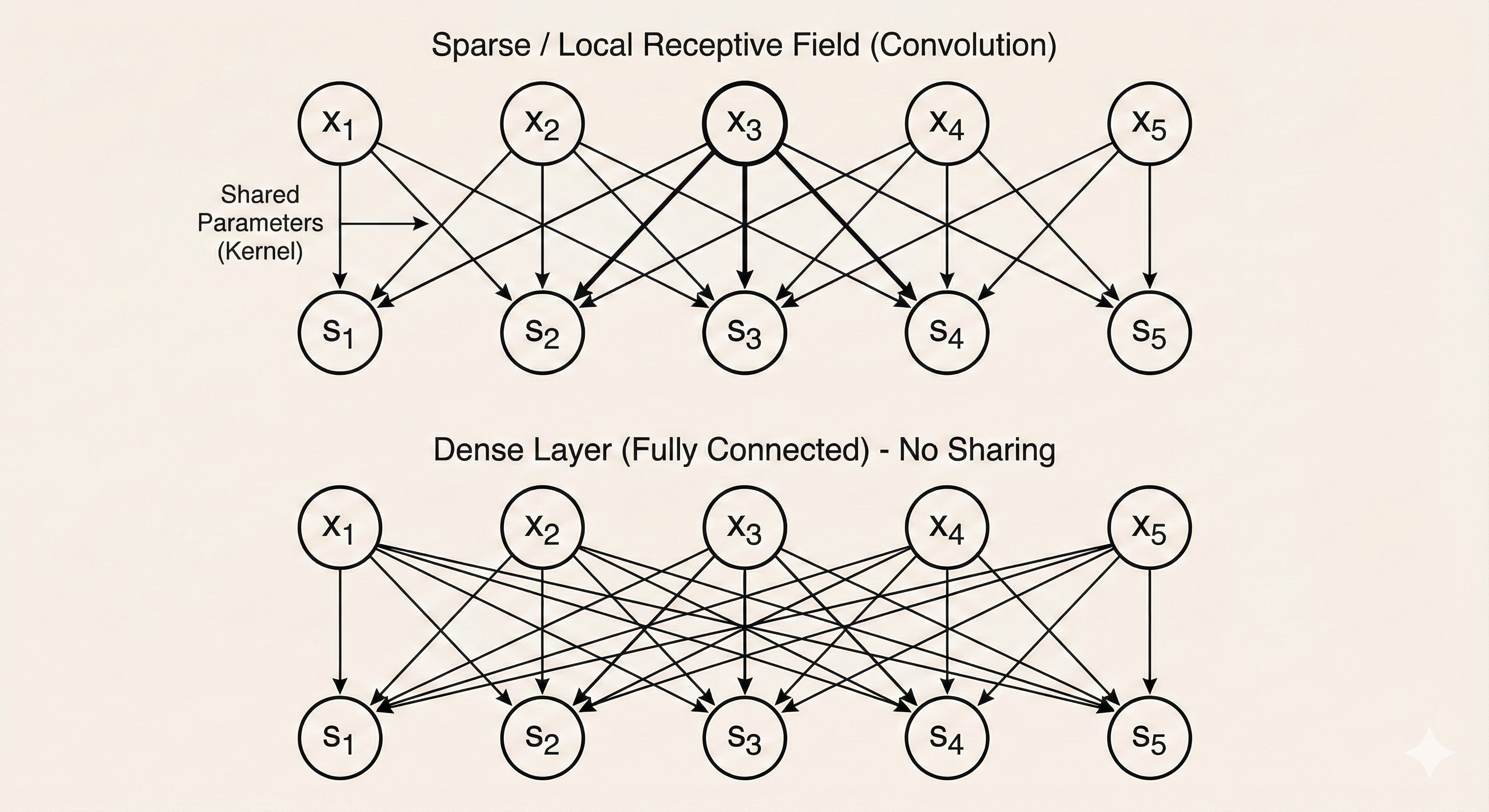 Sparse interactions visualization