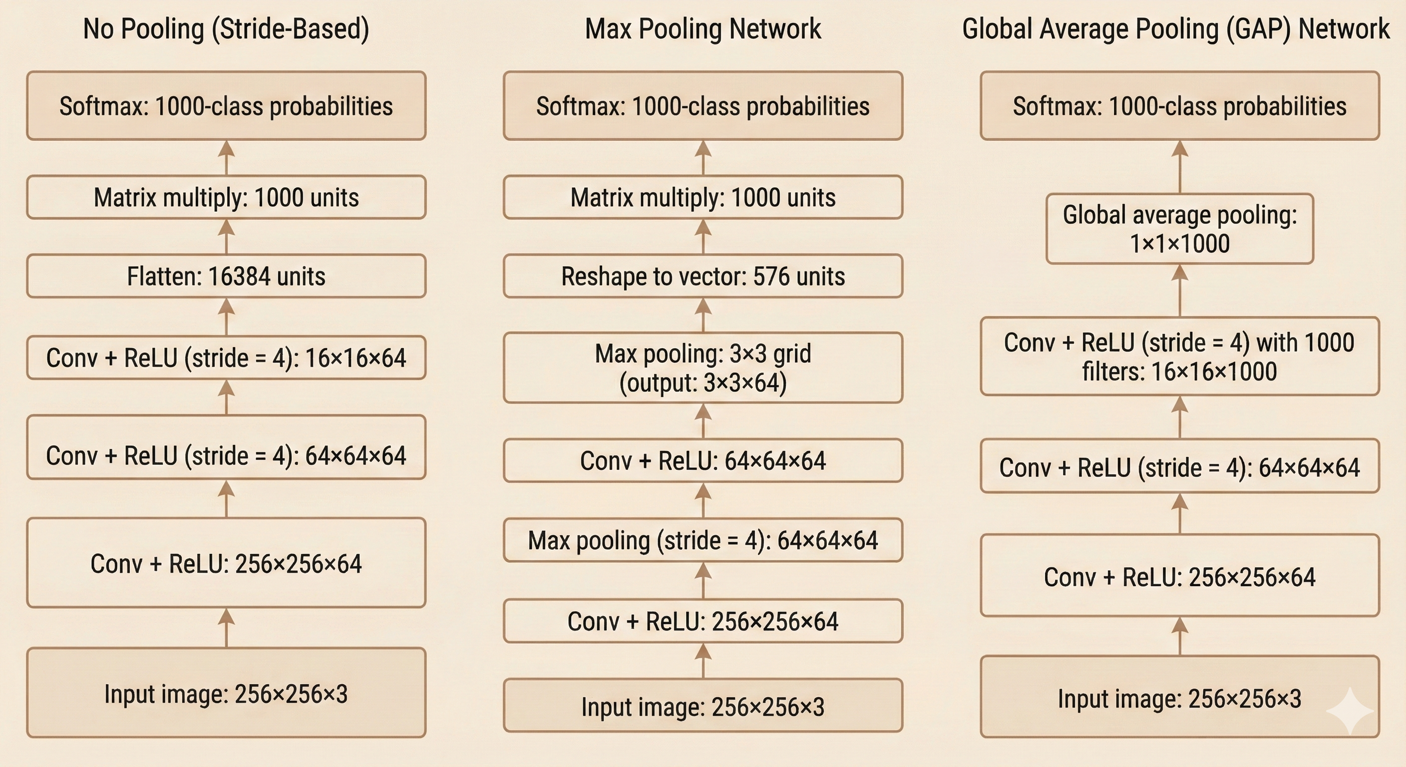 Three CNN architectures