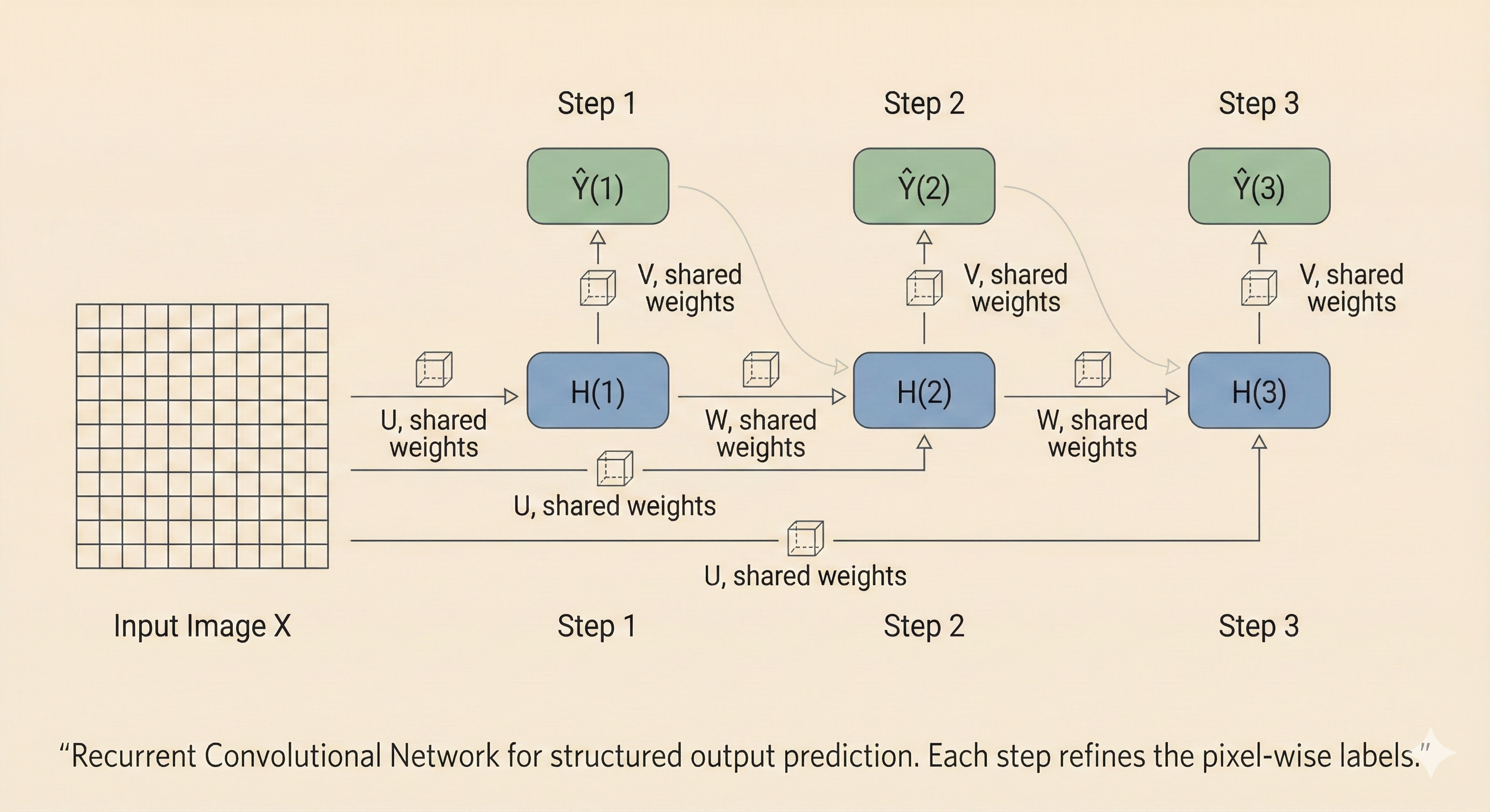 Recurrent convolution architecture
