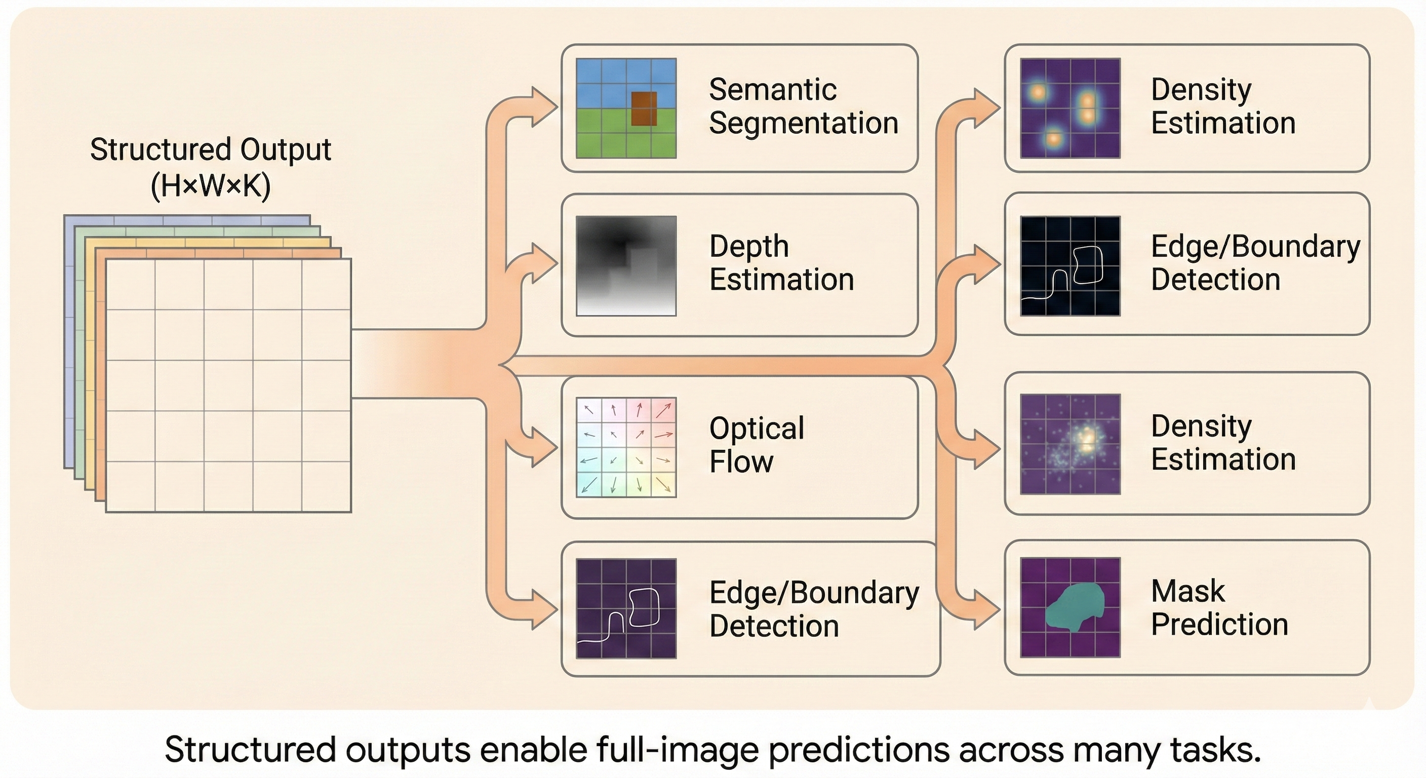 Dense prediction applications