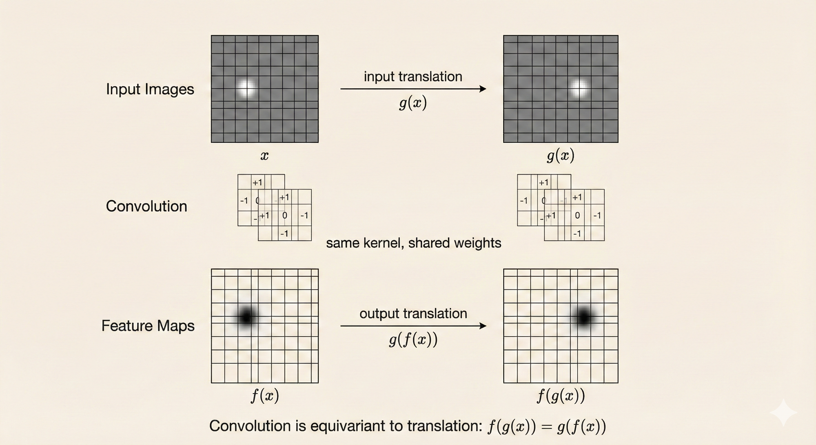 Translation equivariance