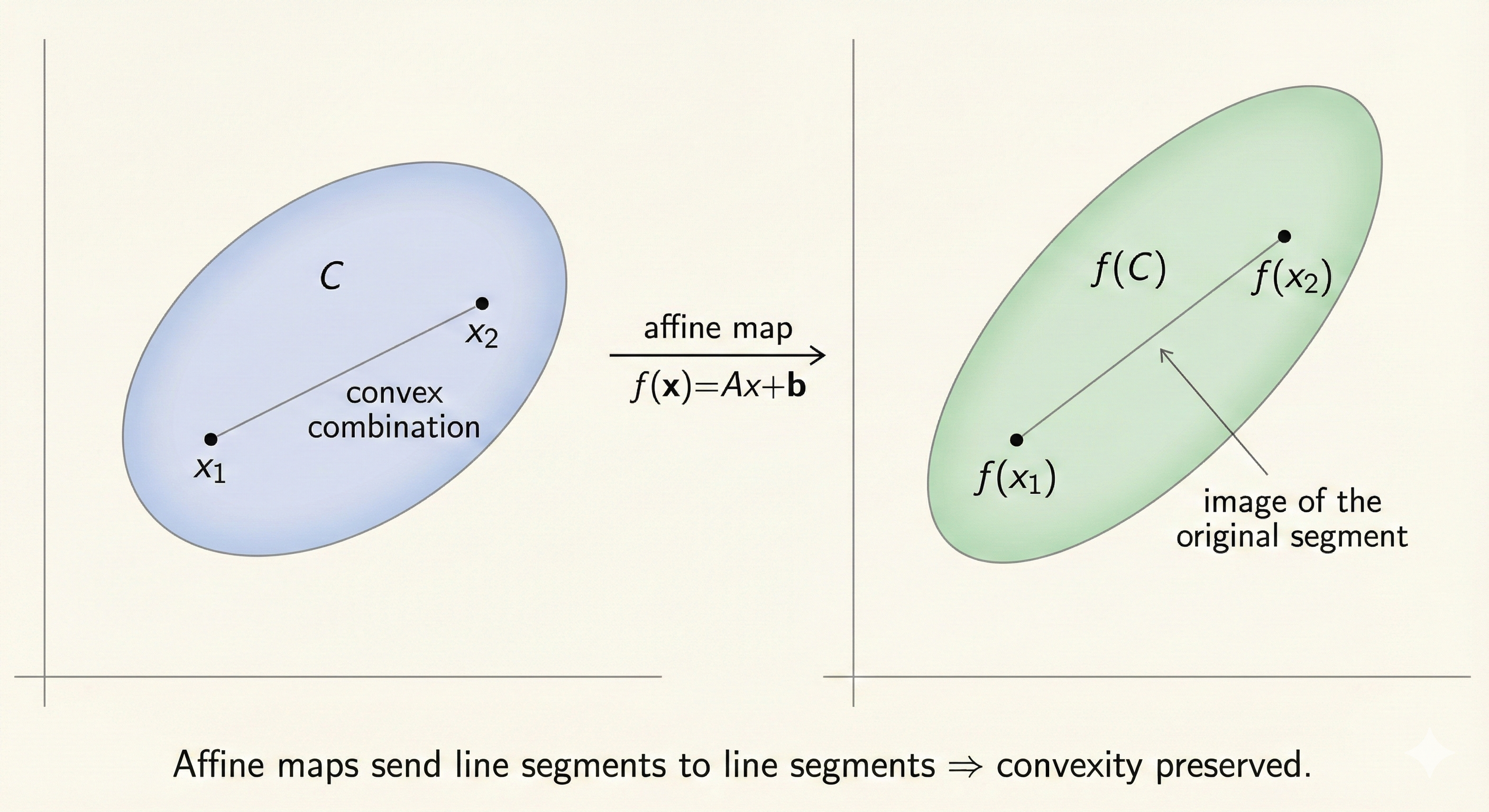 Affine combination example