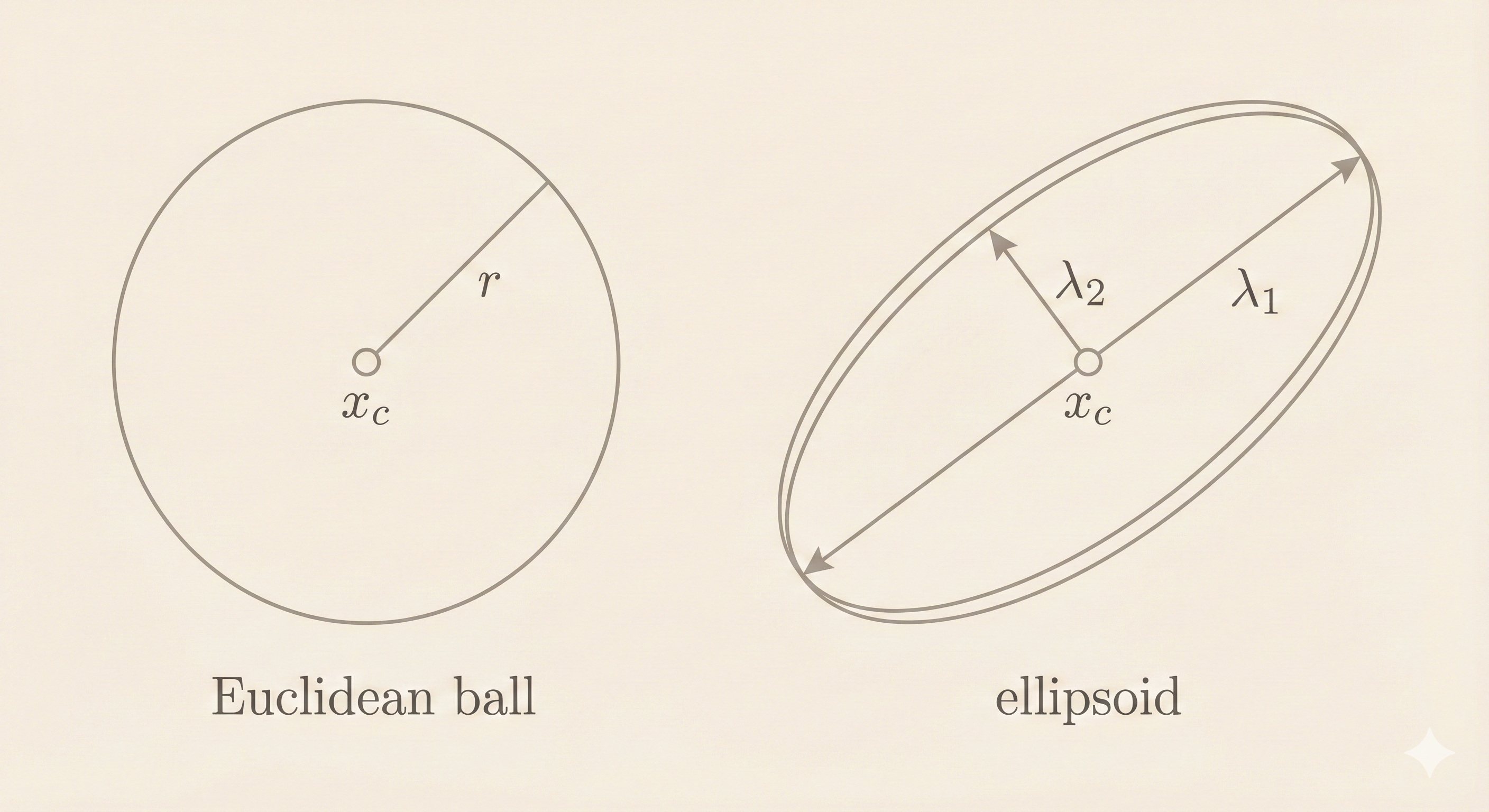 Balls and ellipsoids
