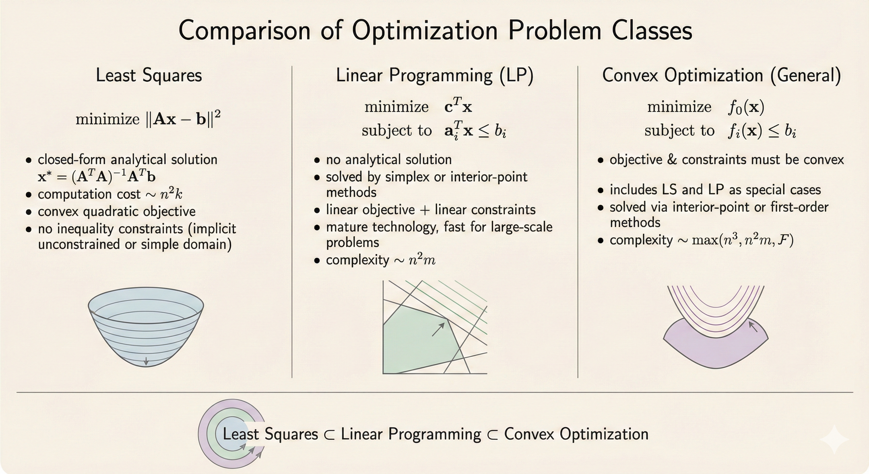 Comparison of optimization methods