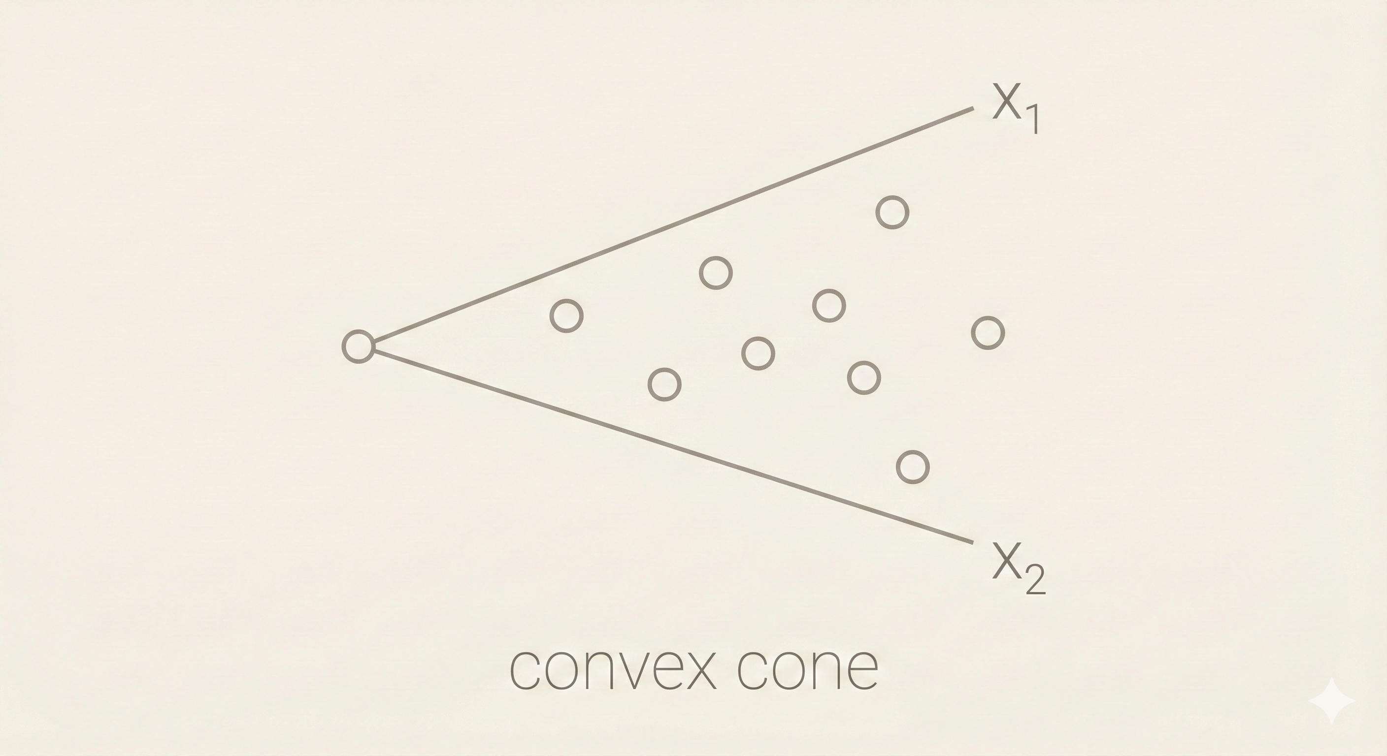 Convex cone visualization