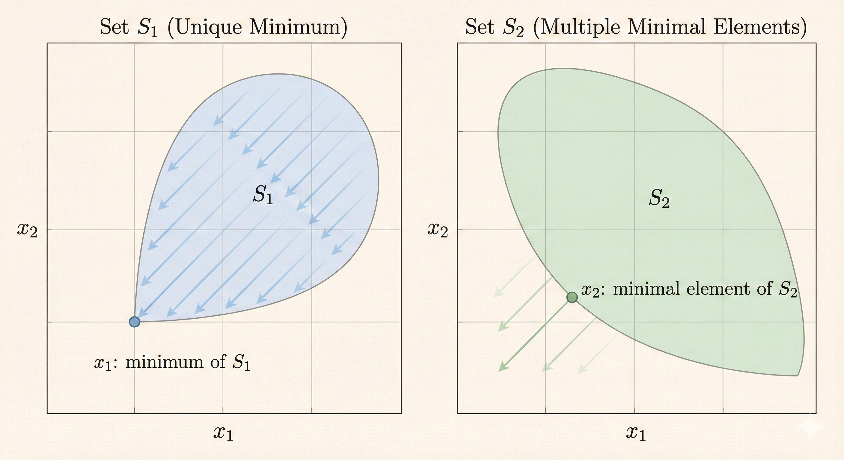 Minimum and minimal elements