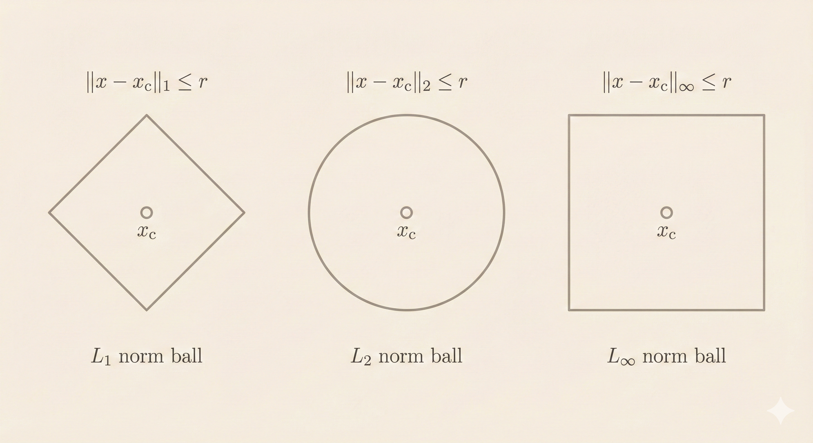 Norm ball examples