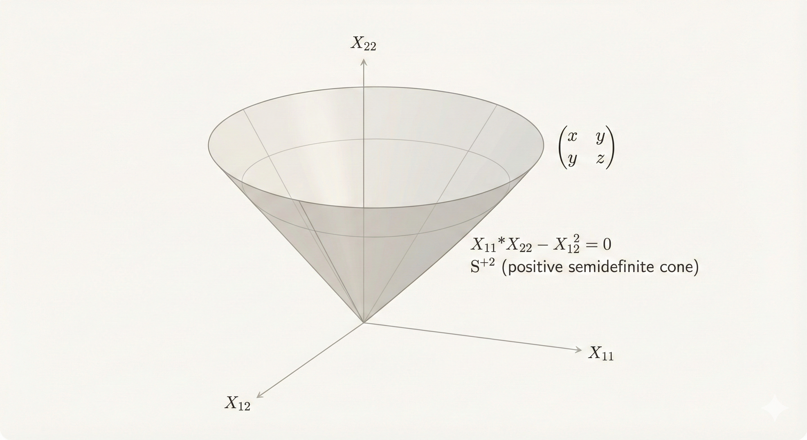 Norm cone visualization