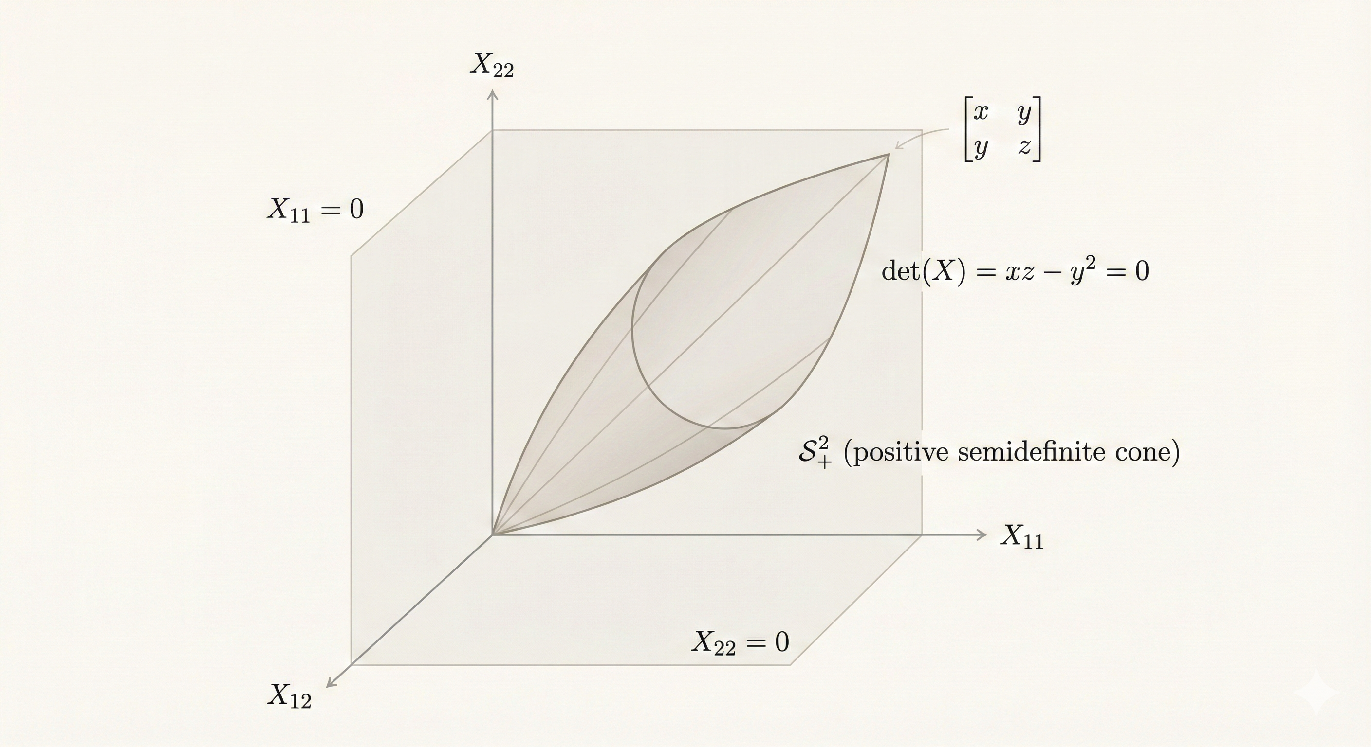 Positive semidefinite cone