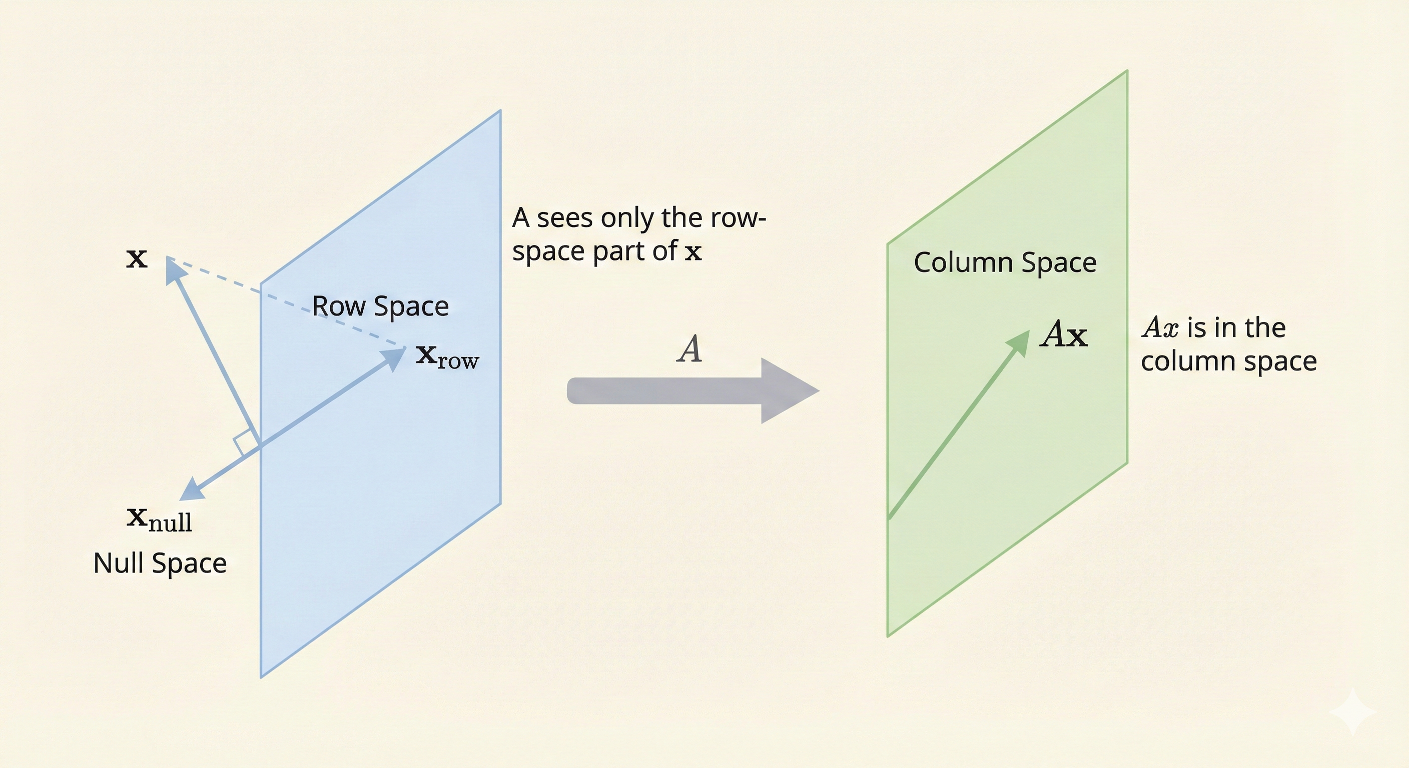 Geometric interpretation of Ax