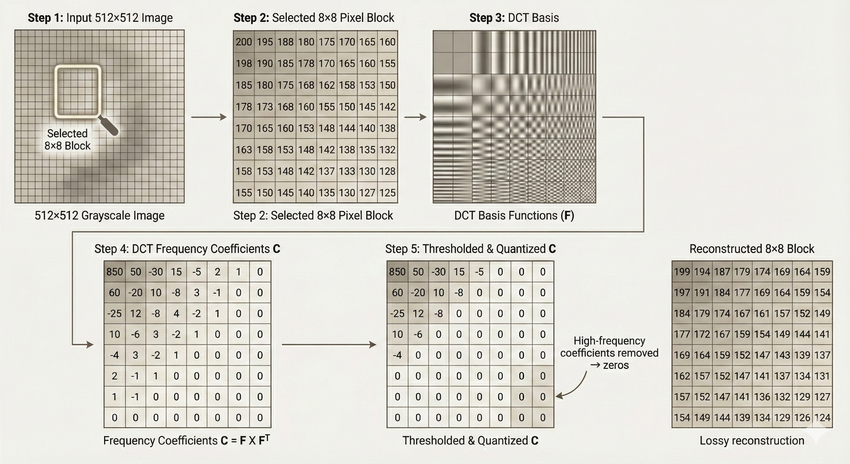JPEG compression process