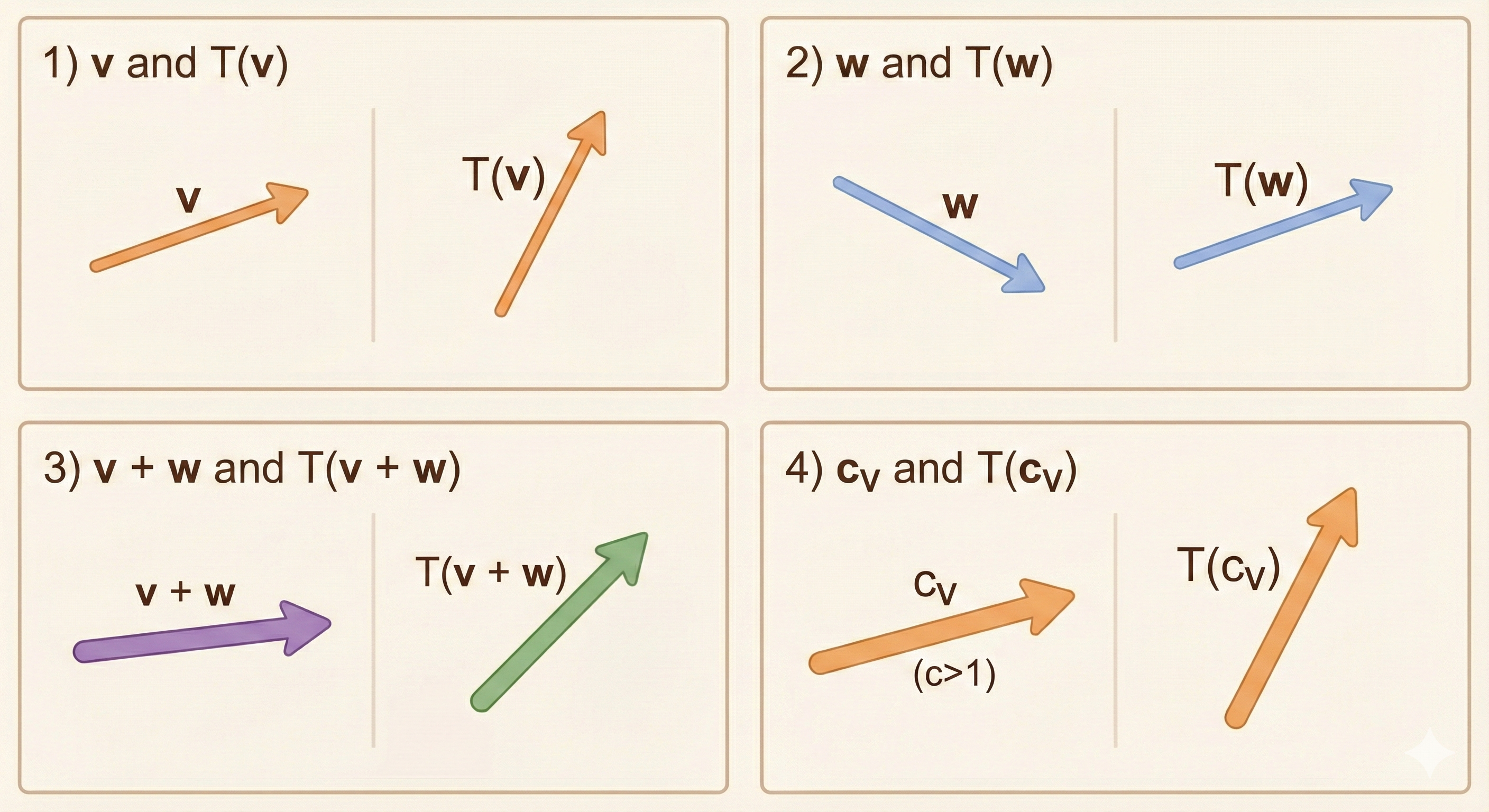 Rotation transformation