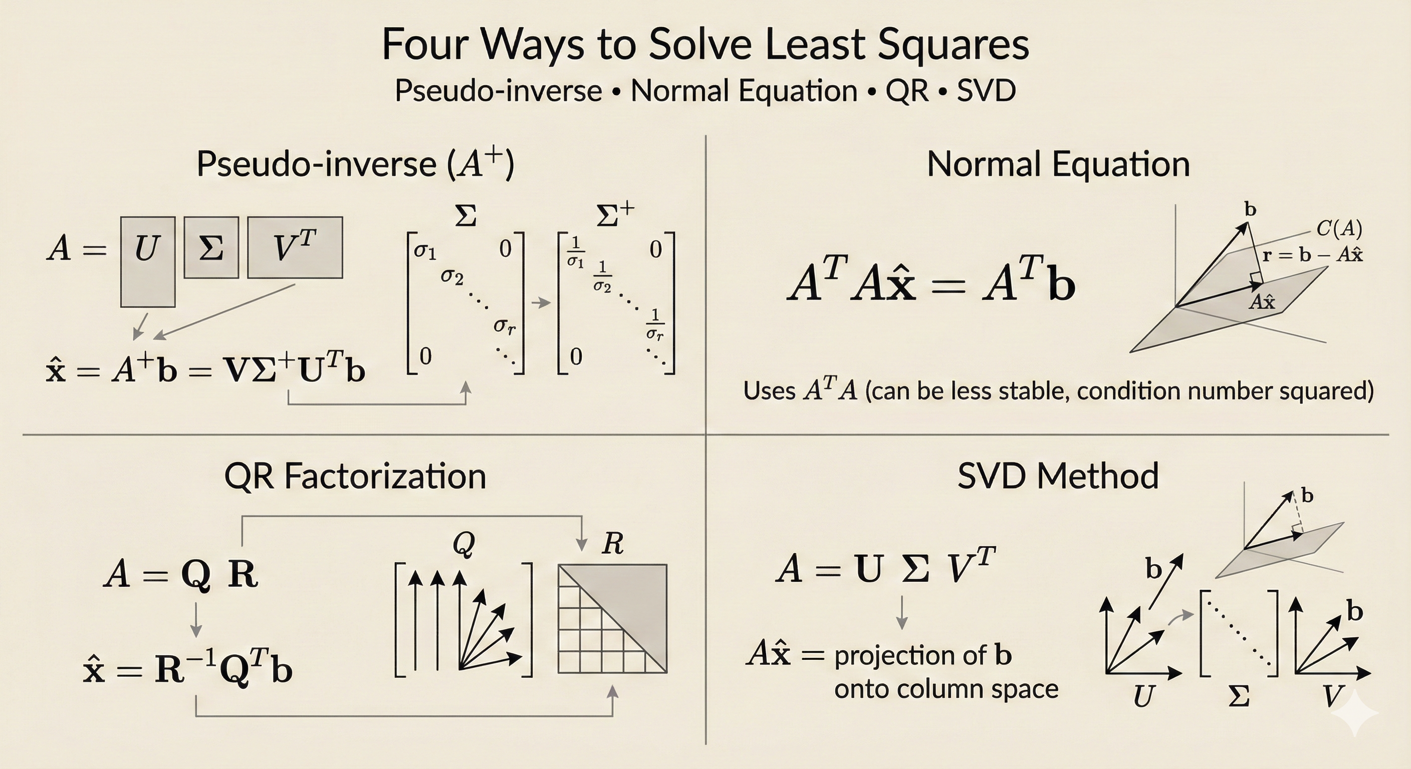 Lecture 9: Four Ways to Solve Least Squares Problems – ∇ ickma.dev