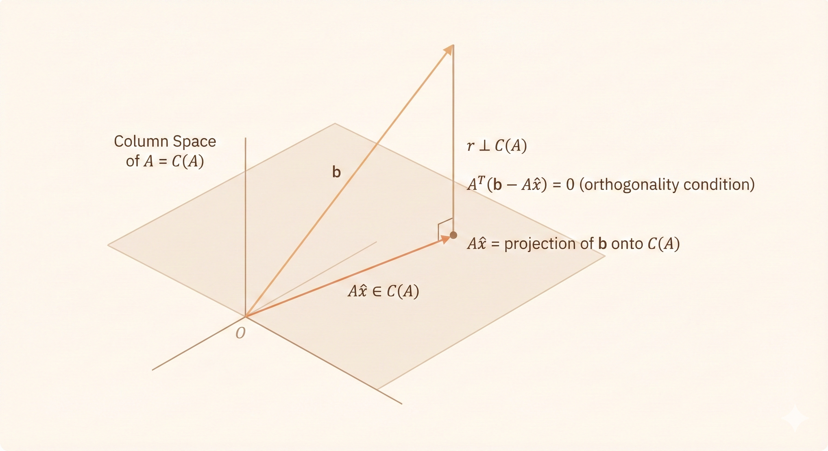 Geometric interpretation