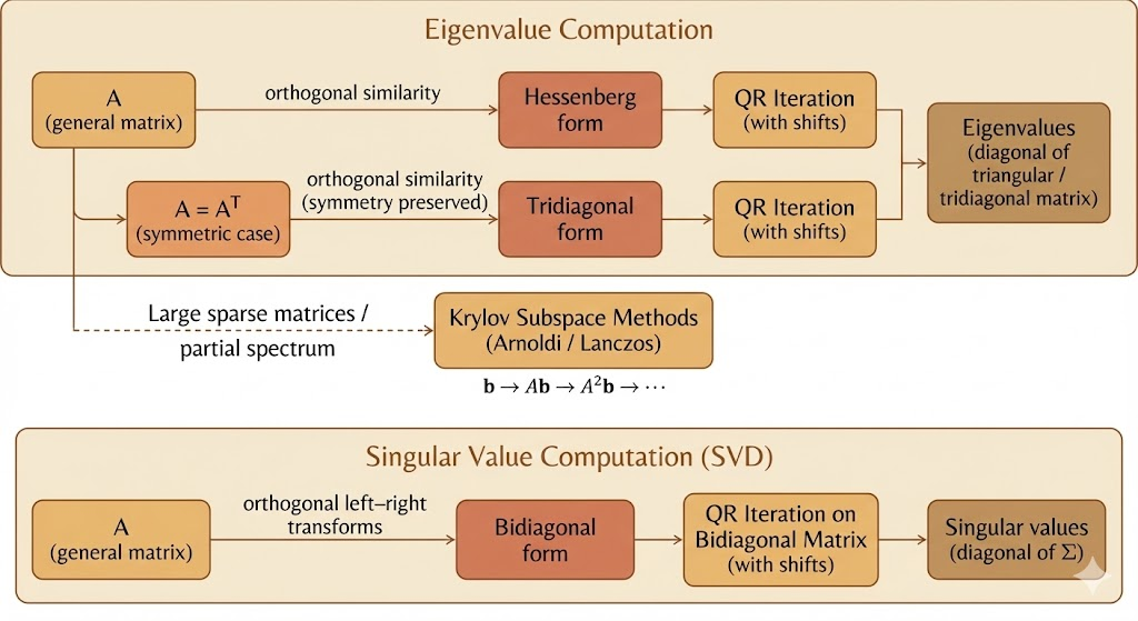 MIT 18.065 — Lecture 12